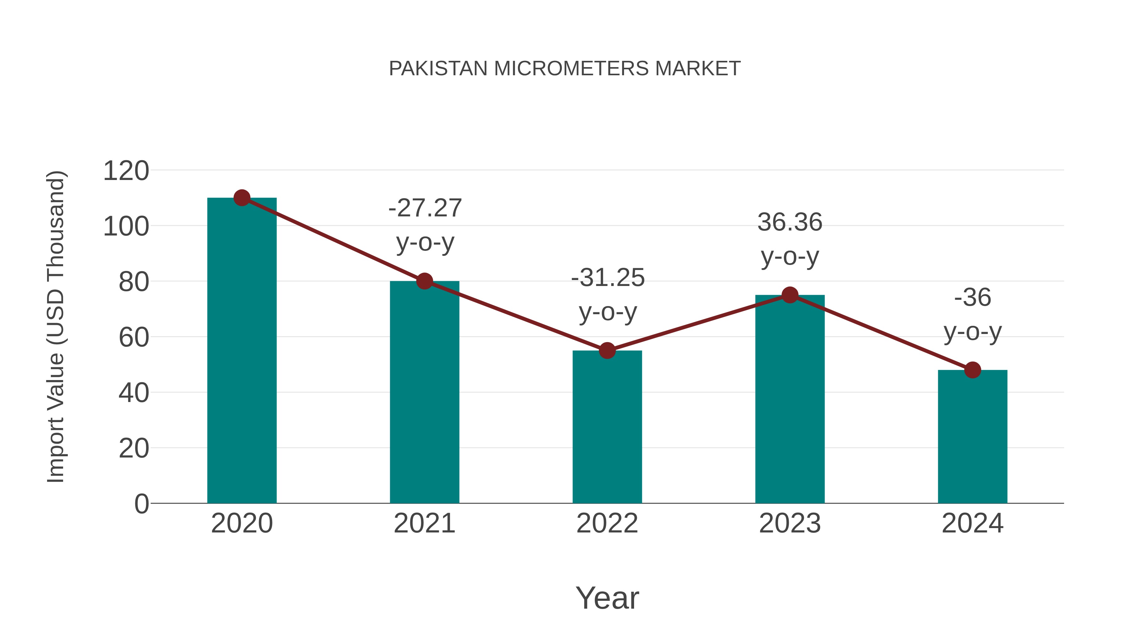  Pakistan Micrometers Market: Import Trend Analysis
