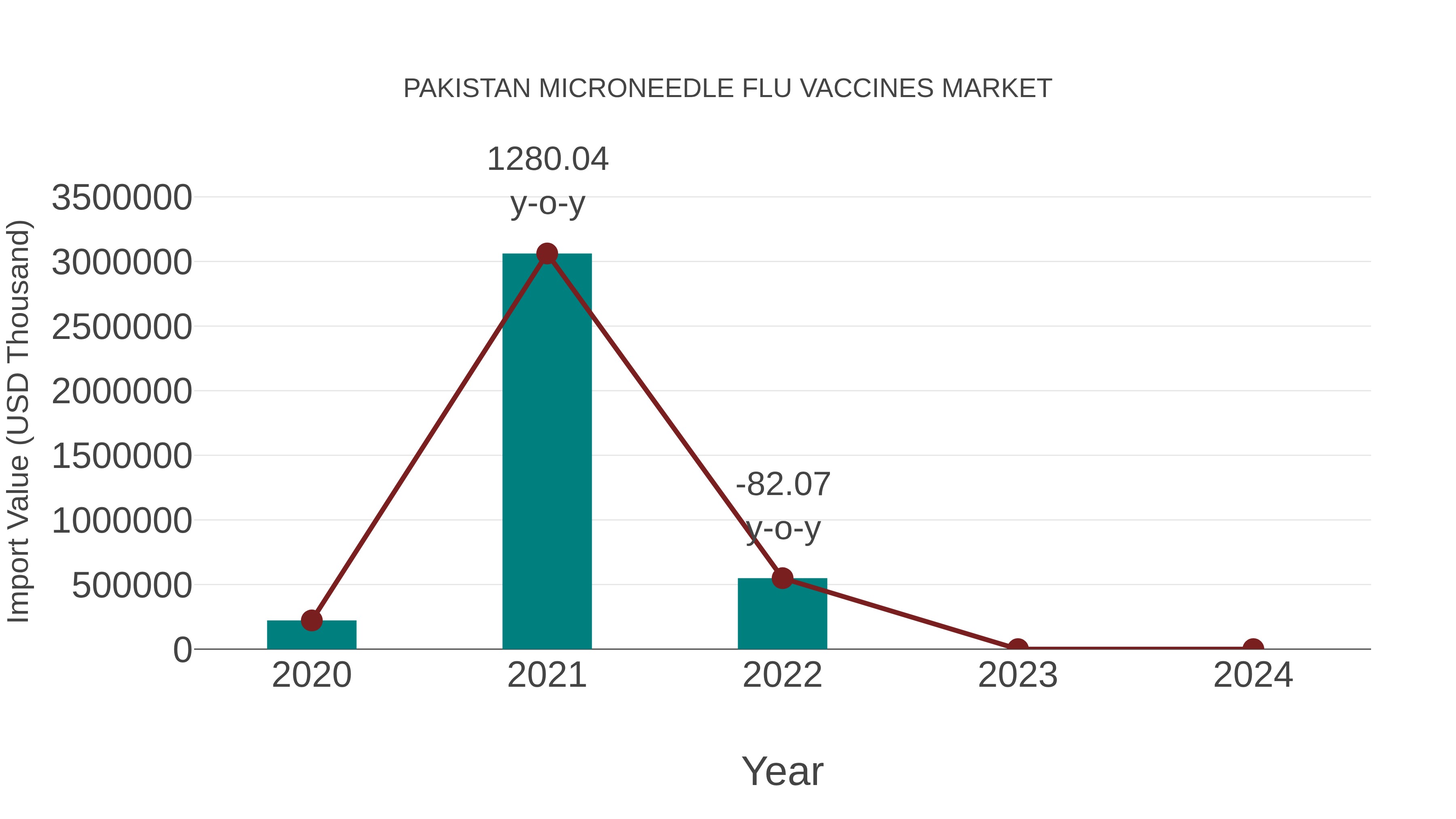 Pakistan Microneedle Flu Vaccines Market: Import Trend Analysis