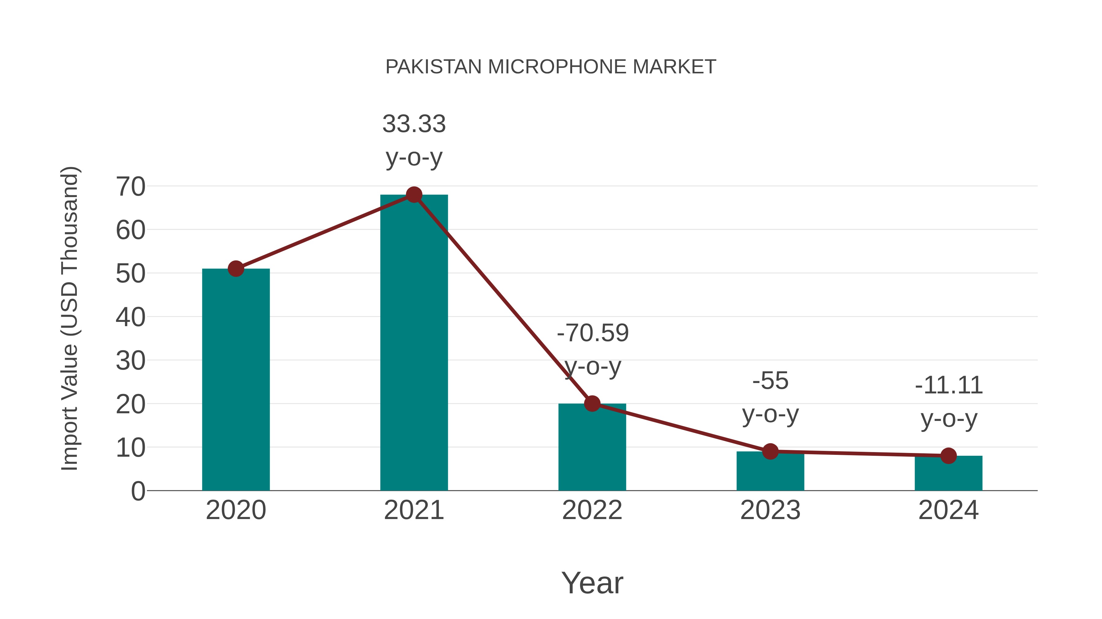  Pakistan Microphone Market: Import Trend Analysis