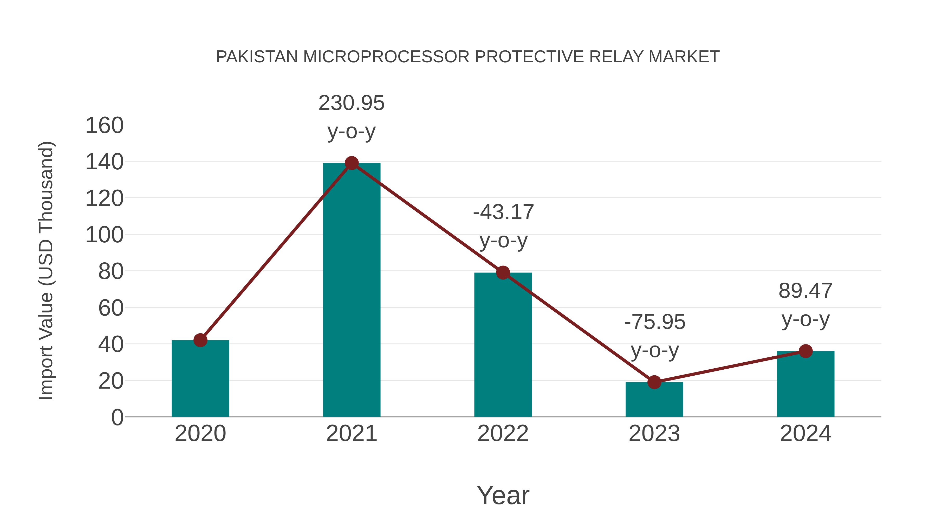  Pakistan Microprocessor Protective Relay Market: Import Trend Analysis