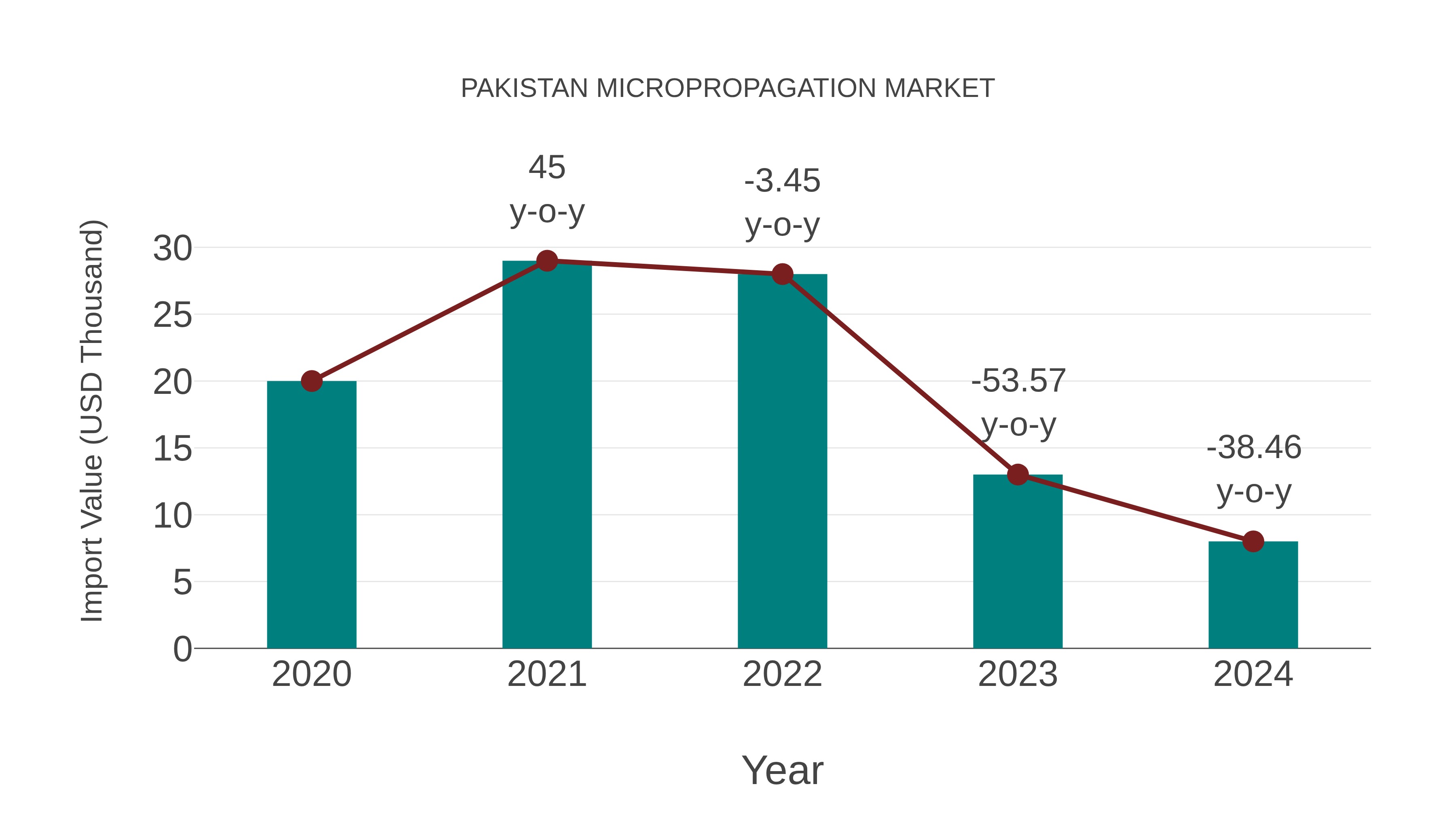  Pakistan Micropropagation Market: Import Trend Analysis