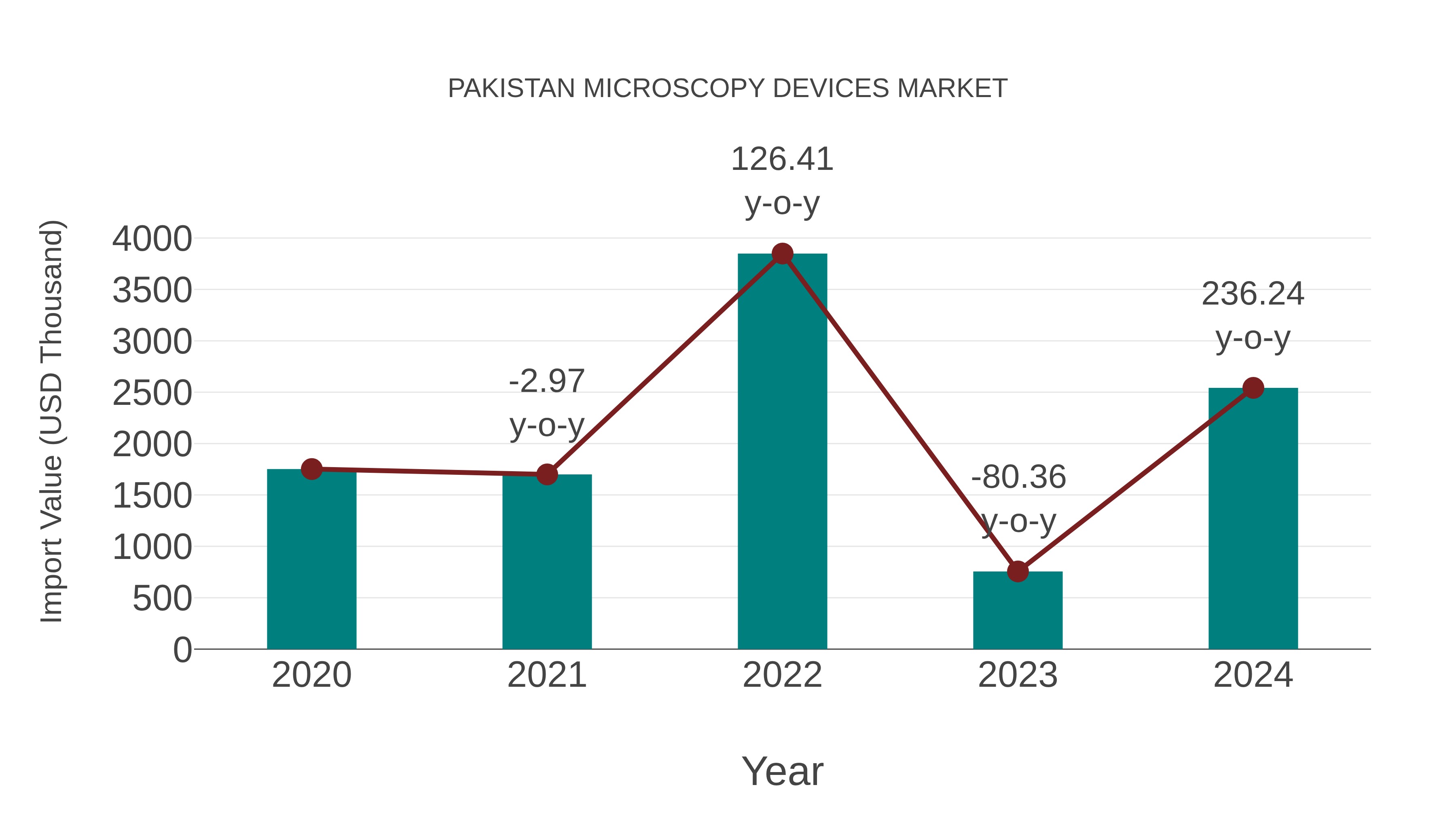  Pakistan Microscopy Devices Market: Import Trend Analysis