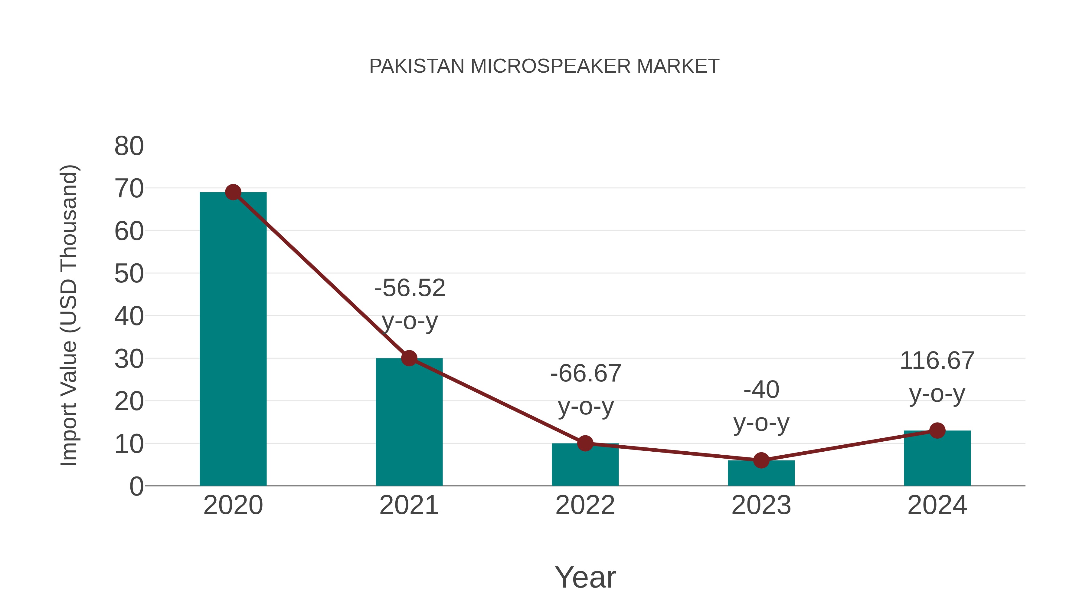  Pakistan Microspeaker Market: Import Trend Analysis