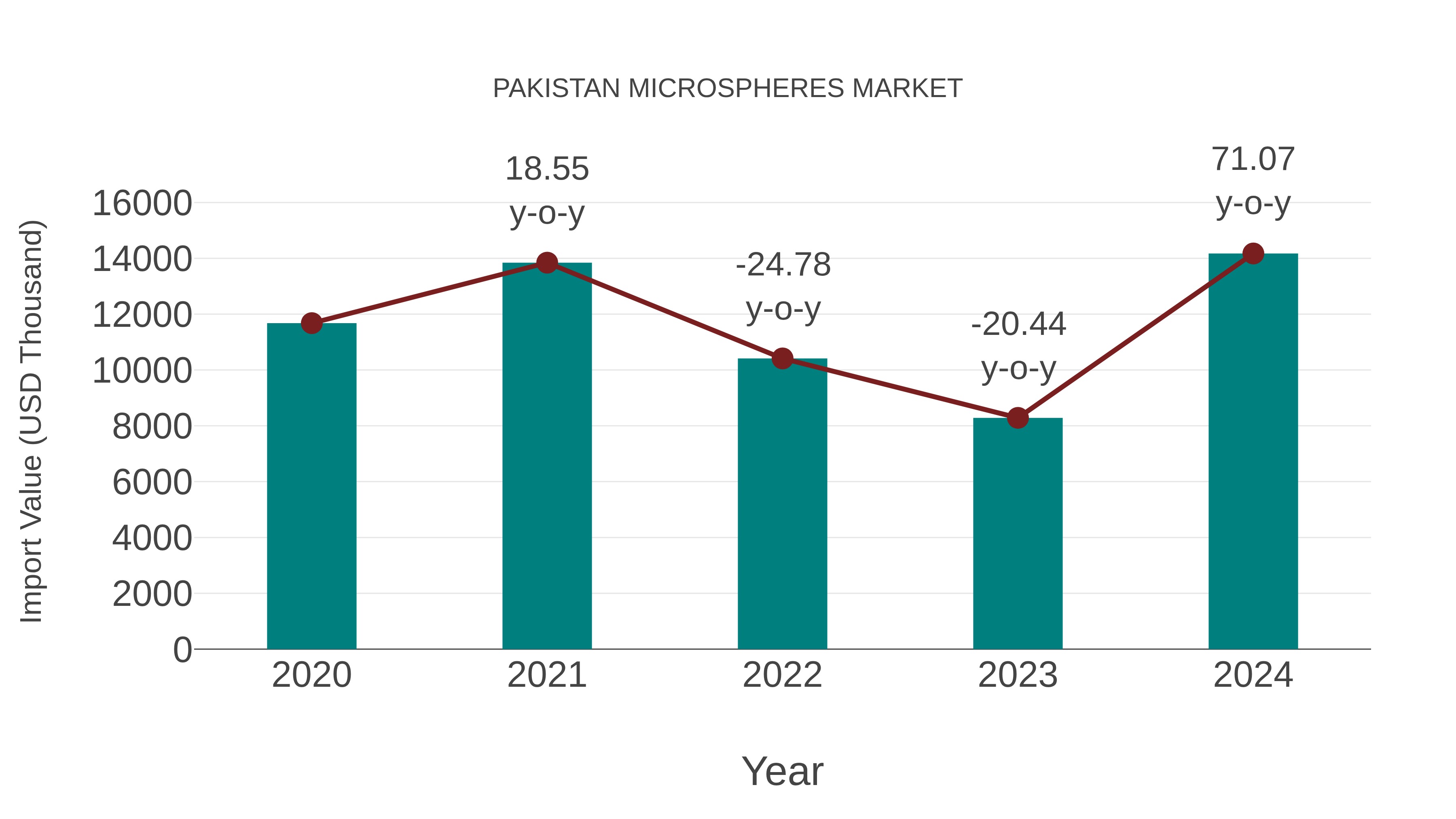  Pakistan Microspheres Market: Import Trend Analysis