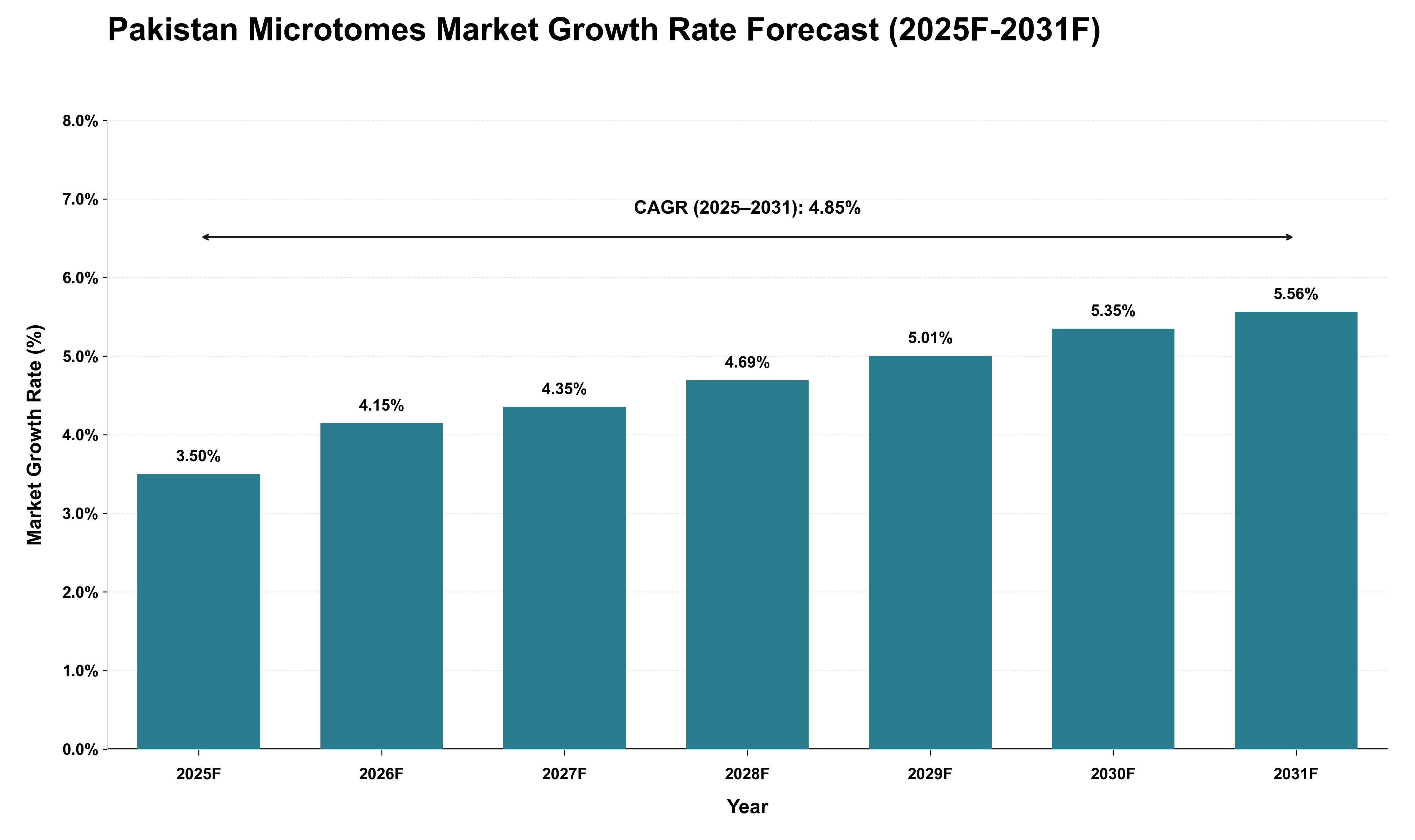 Pakistan Microtomes Market Growth Rate Analysis (2025 - 2031)