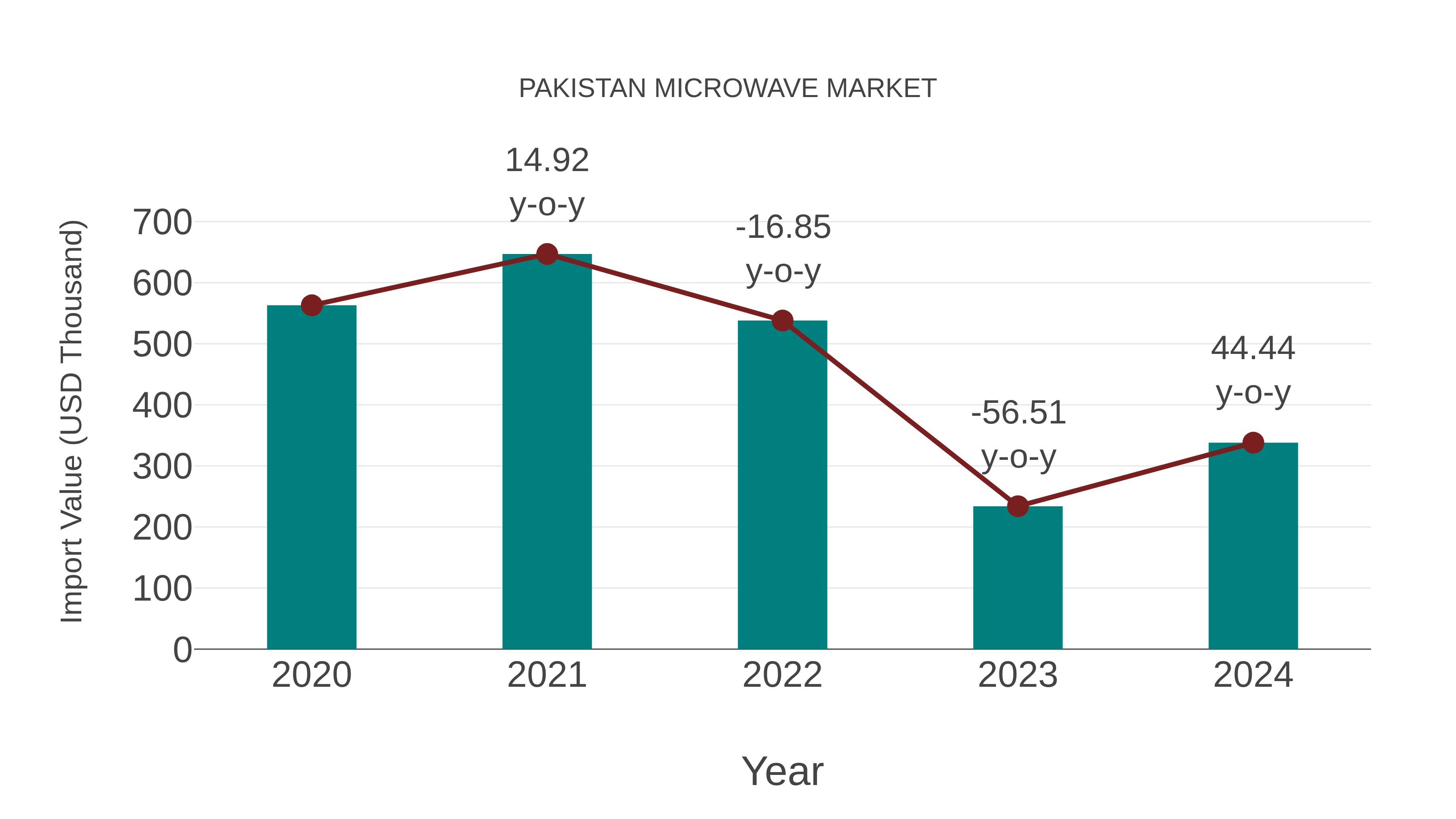  Pakistan Microwave Market: Import Trend Analysis