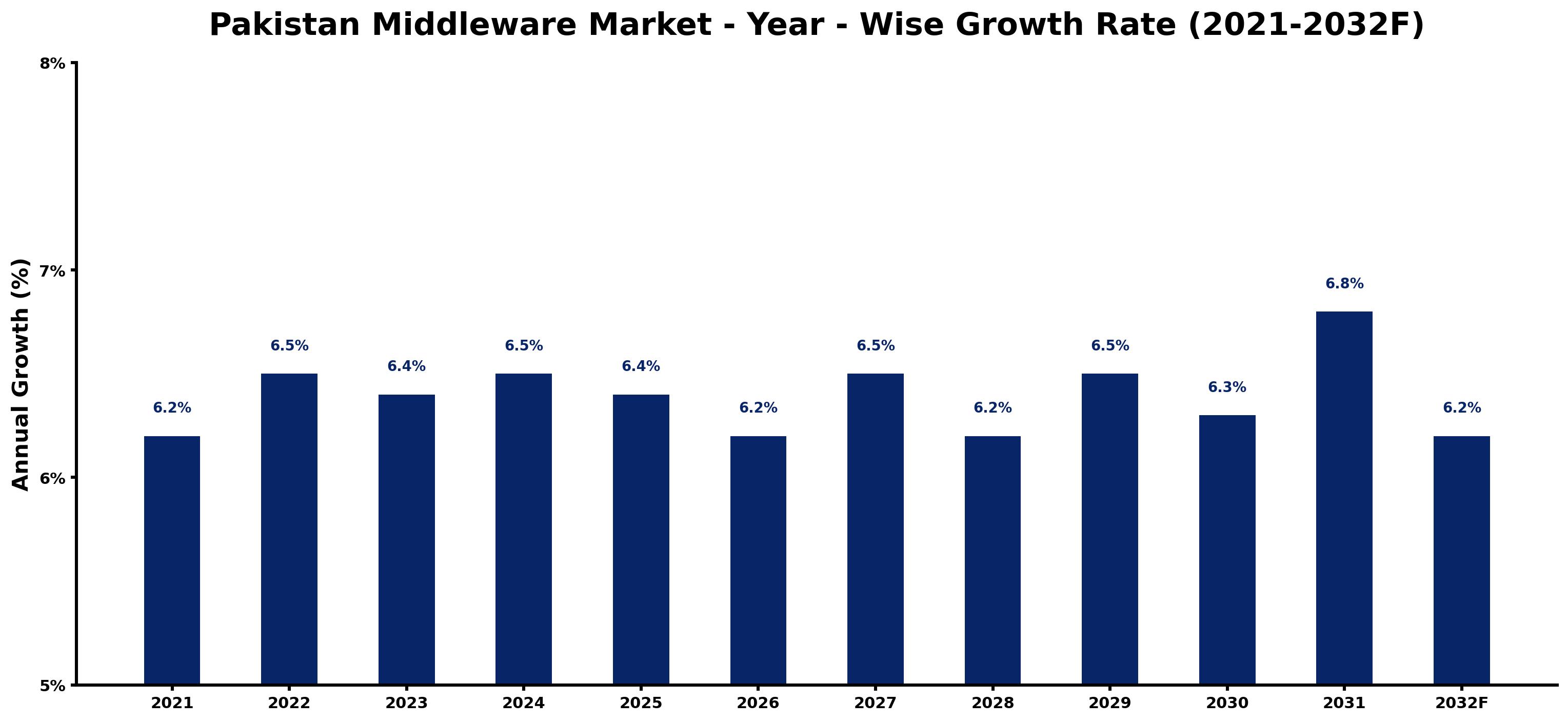 Pakistan Middleware Market Year-wise Growth Rate and Key Drivers