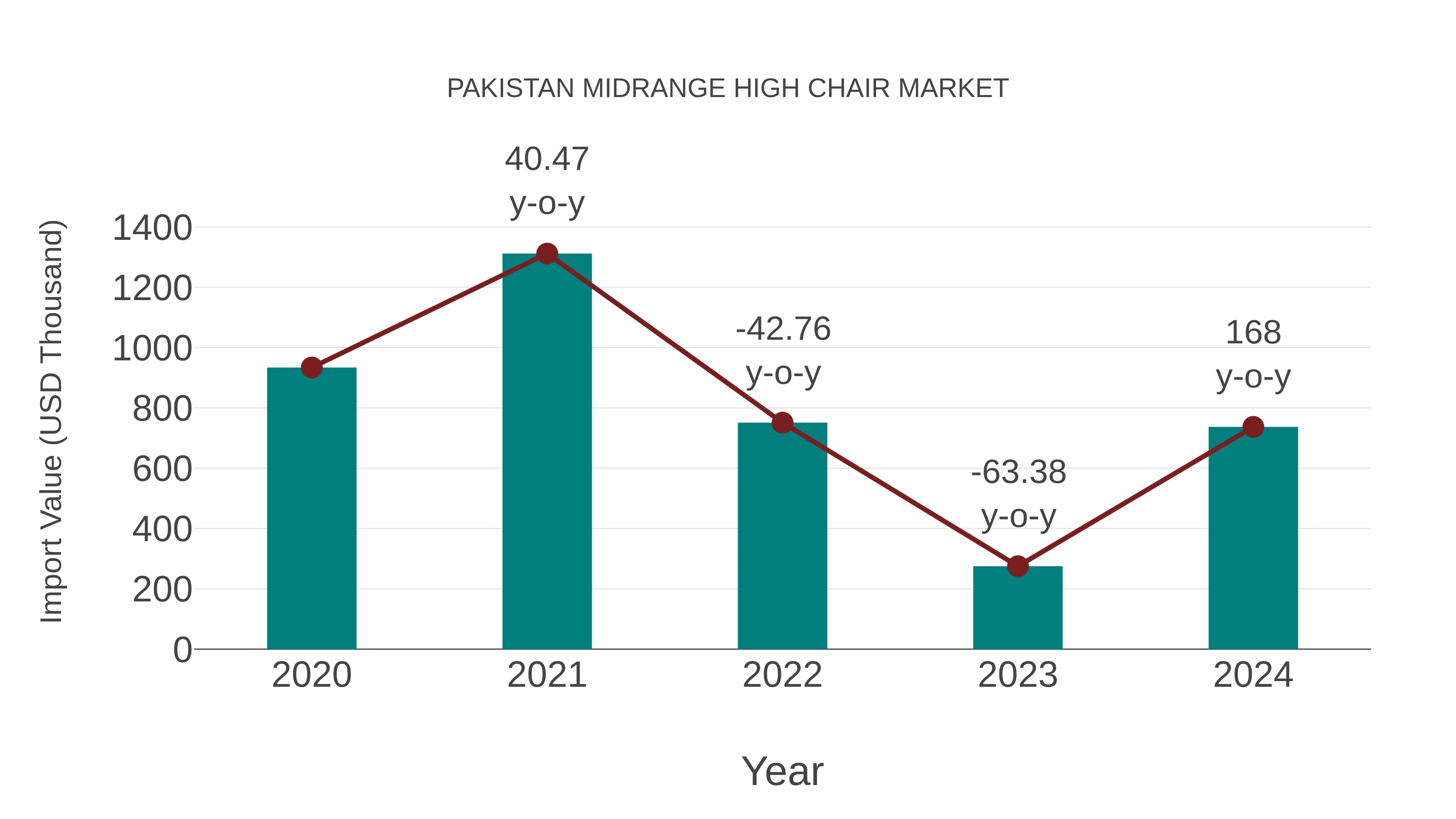  Pakistan Midrange High Chair Market: Import Trend Analysis