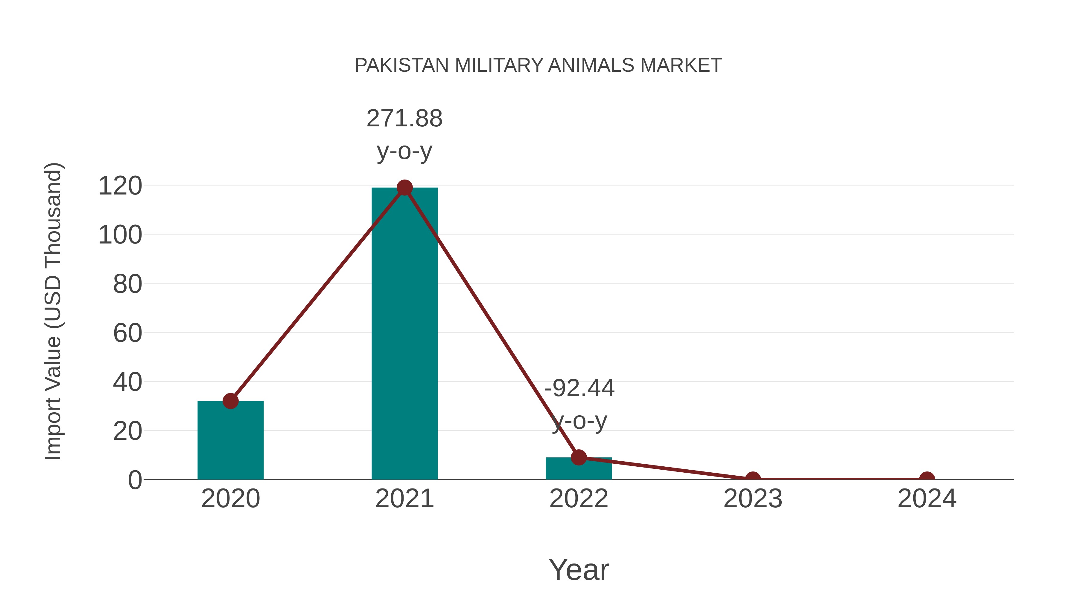  Pakistan Military Animals Market: Import Trend Analysis