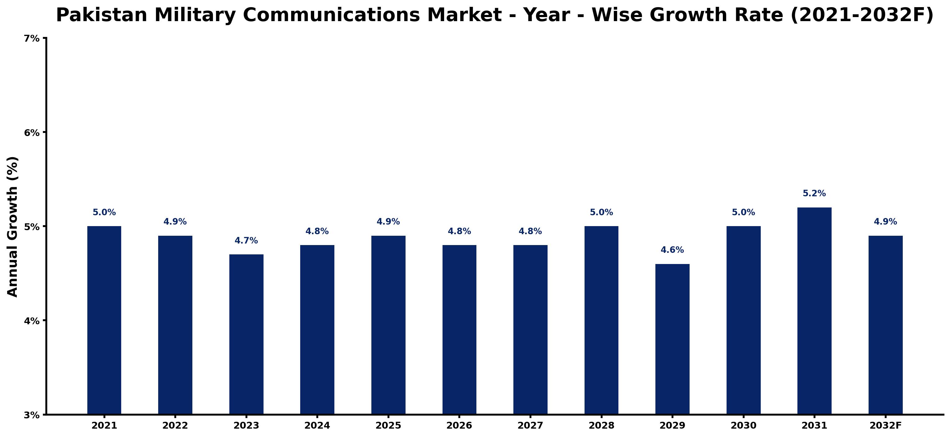 Pakistan Military Communications Market Year-wise Growth Rate and Key Drivers