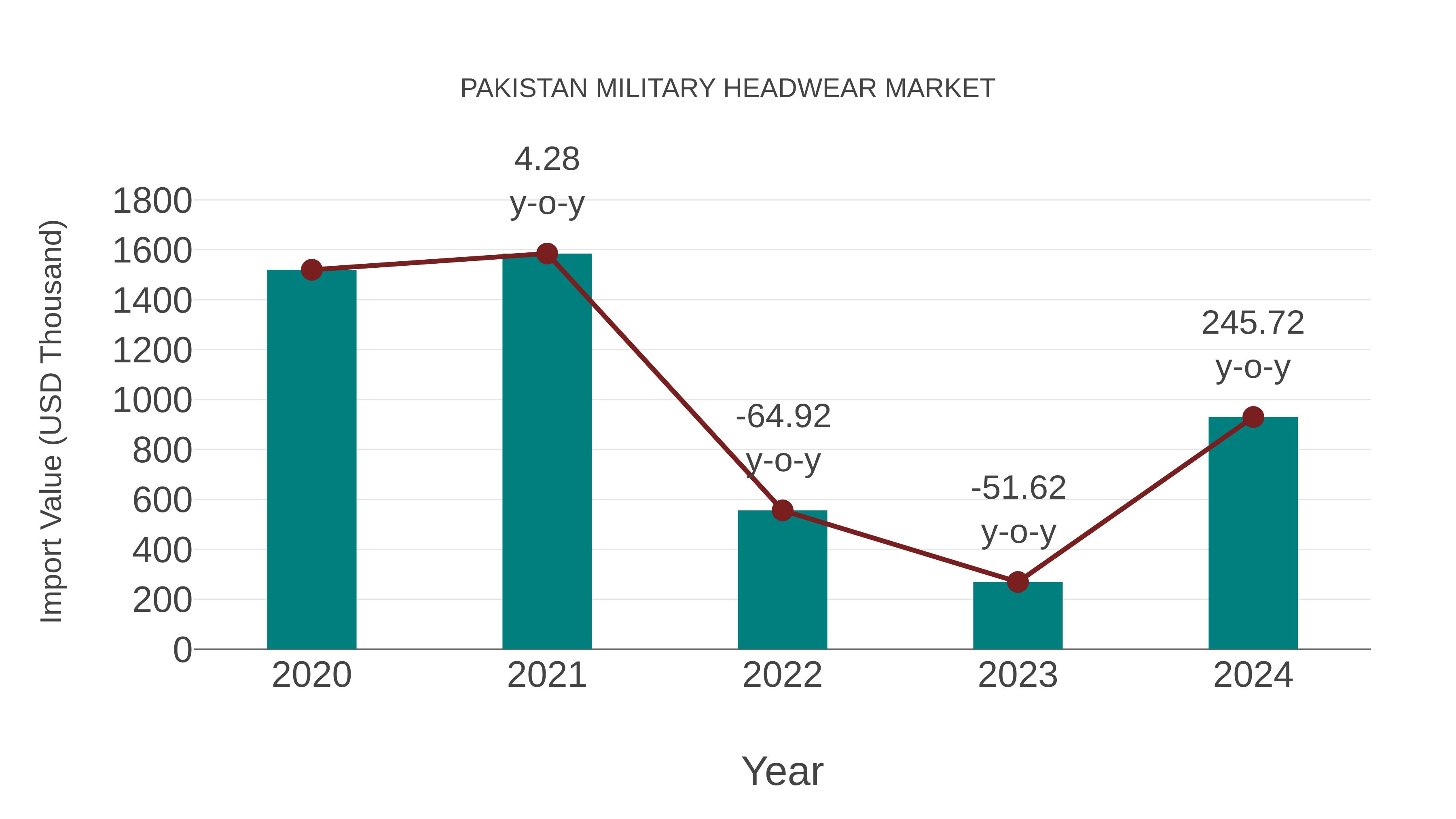 Pakistan Military Headwear Market: Import Trend Analysis