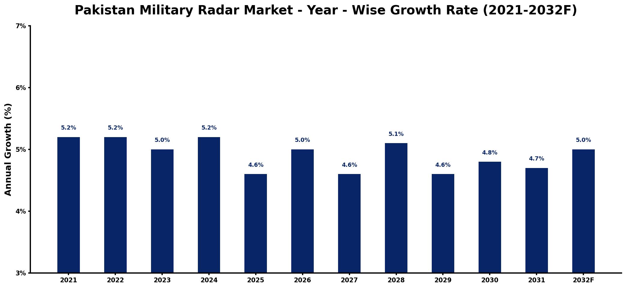 Pakistan Military Radar Market Year-wise Growth Rate and Key Drivers