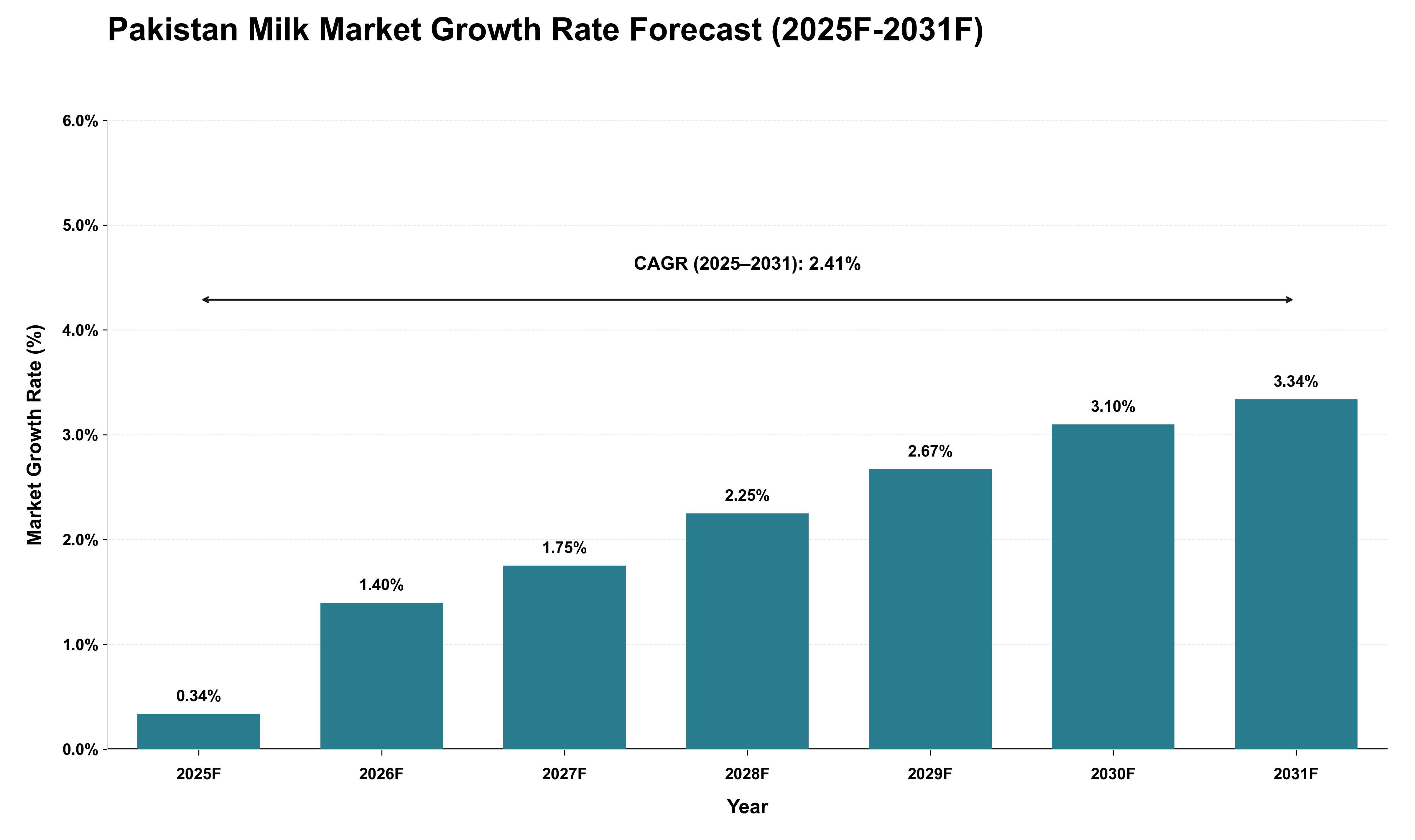 Pakistan Milk Market Growth Rate Analysis (2025 - 2031)