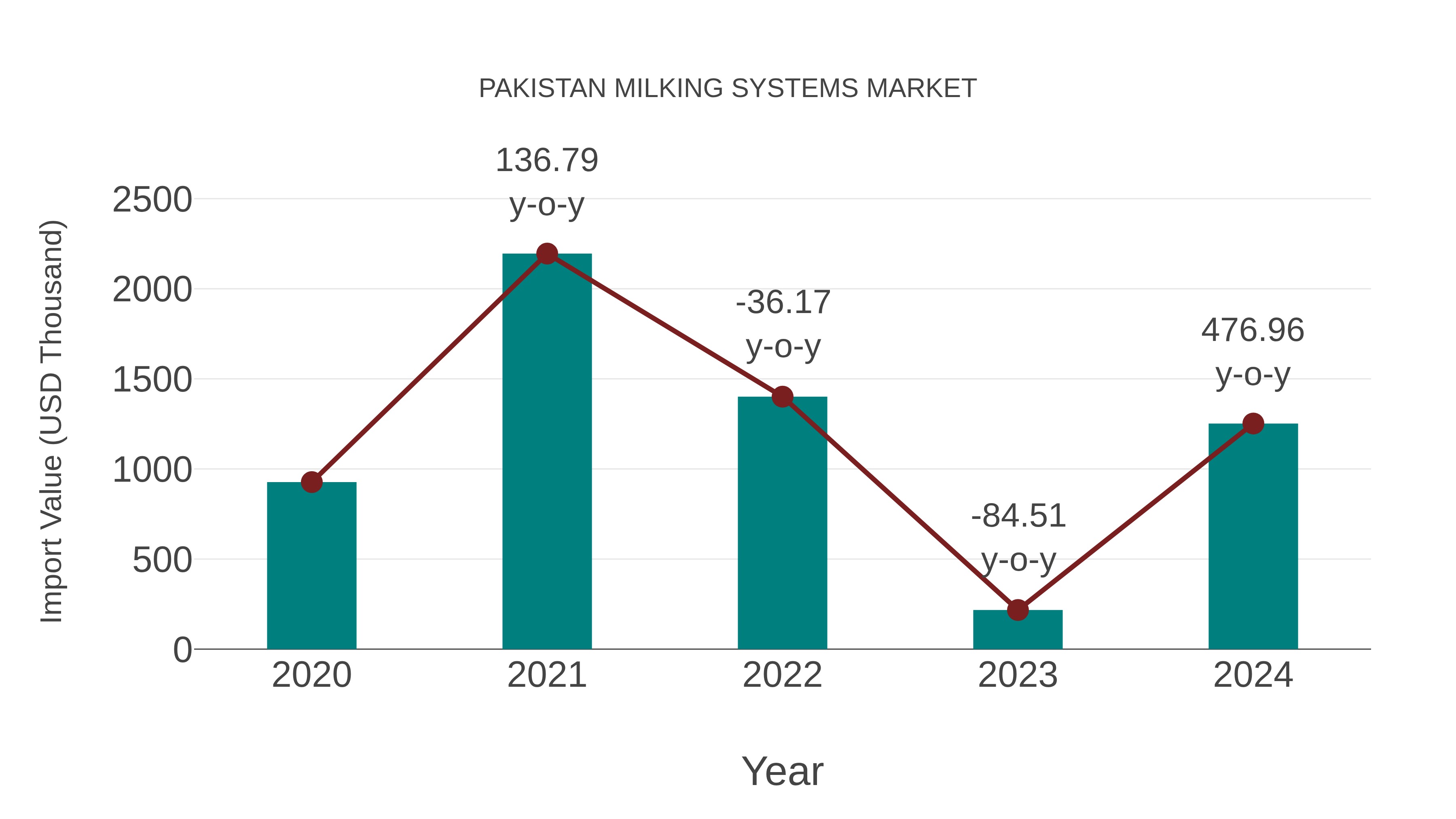 Pakistan Milking Systems Market: Import Trend Analysis