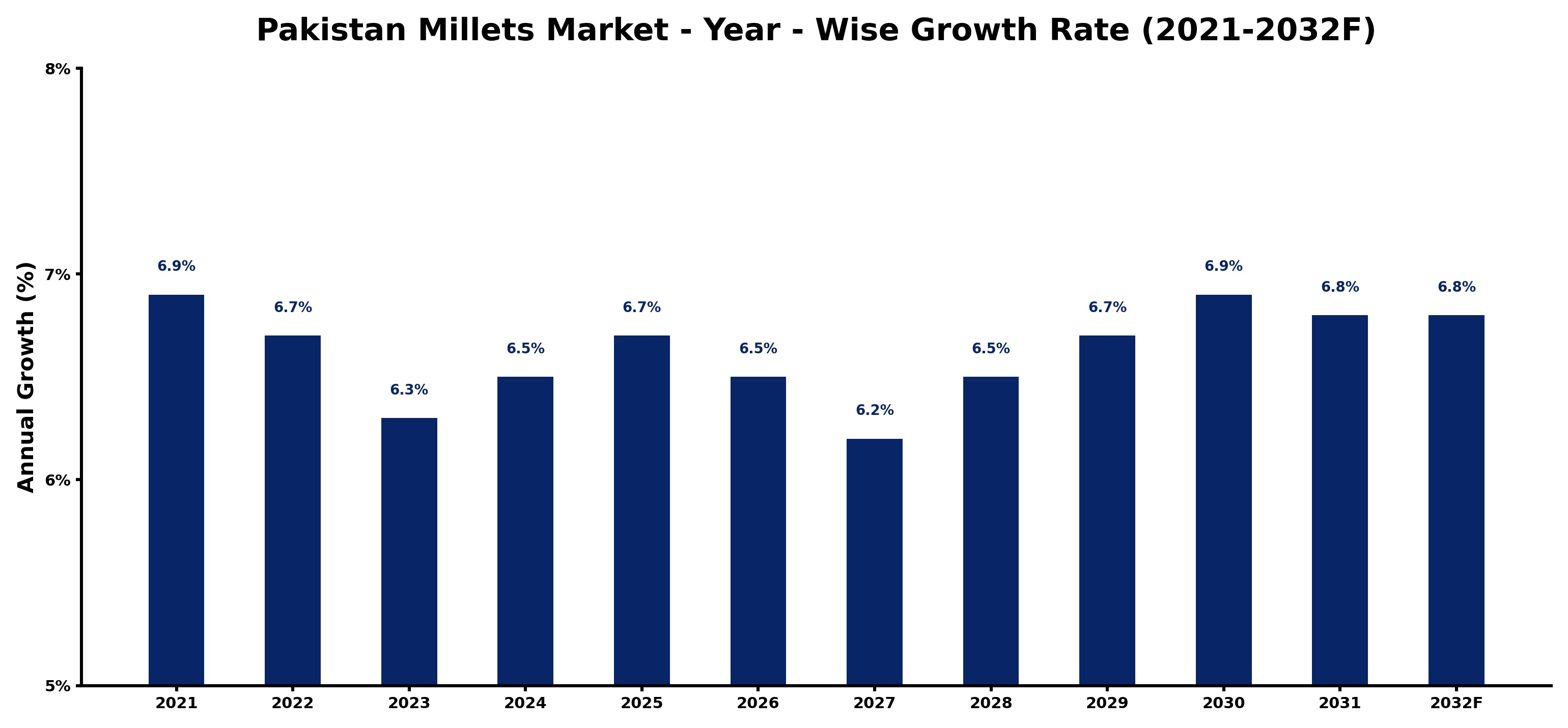 Pakistan Millets Market Year-wise Growth Rate and Key Drivers