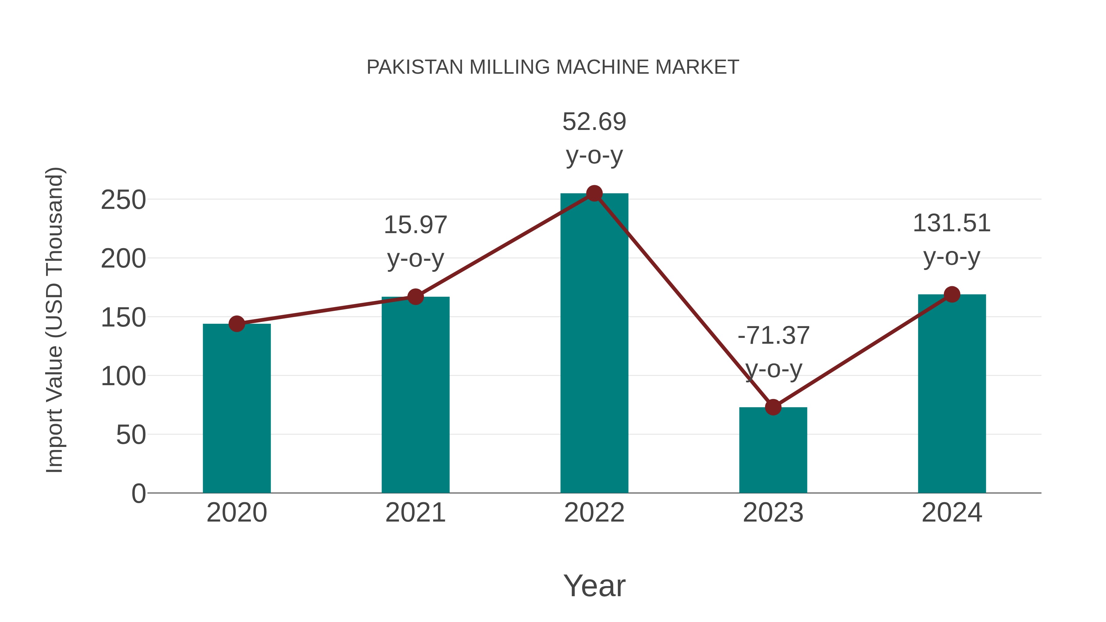  Pakistan Milling Machine Market: Import Trend Analysis