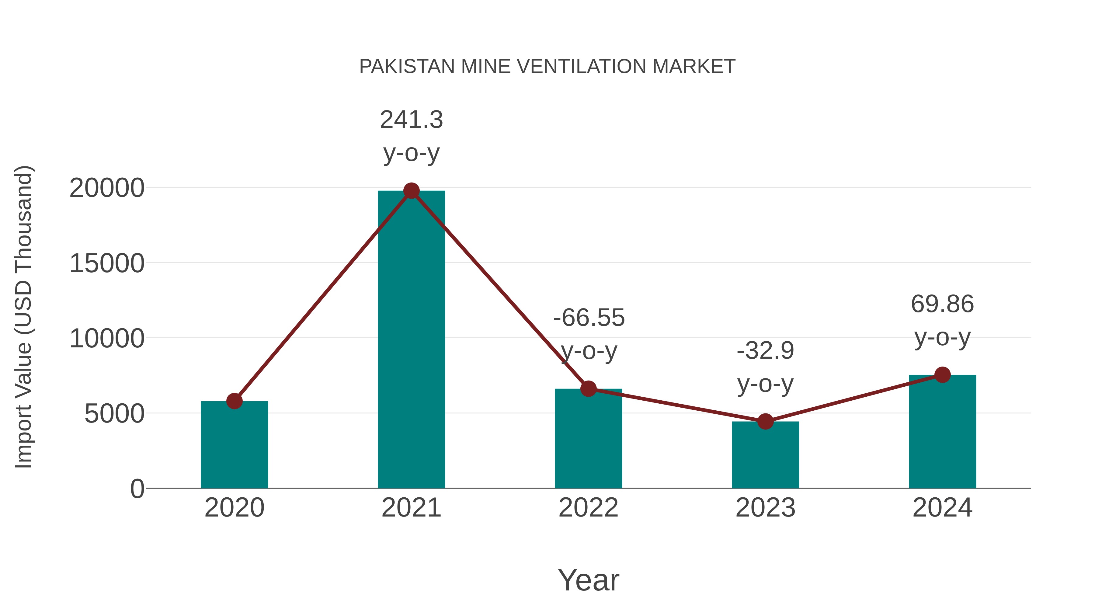  Pakistan Mine Ventilation Market: Import Trend Analysis
