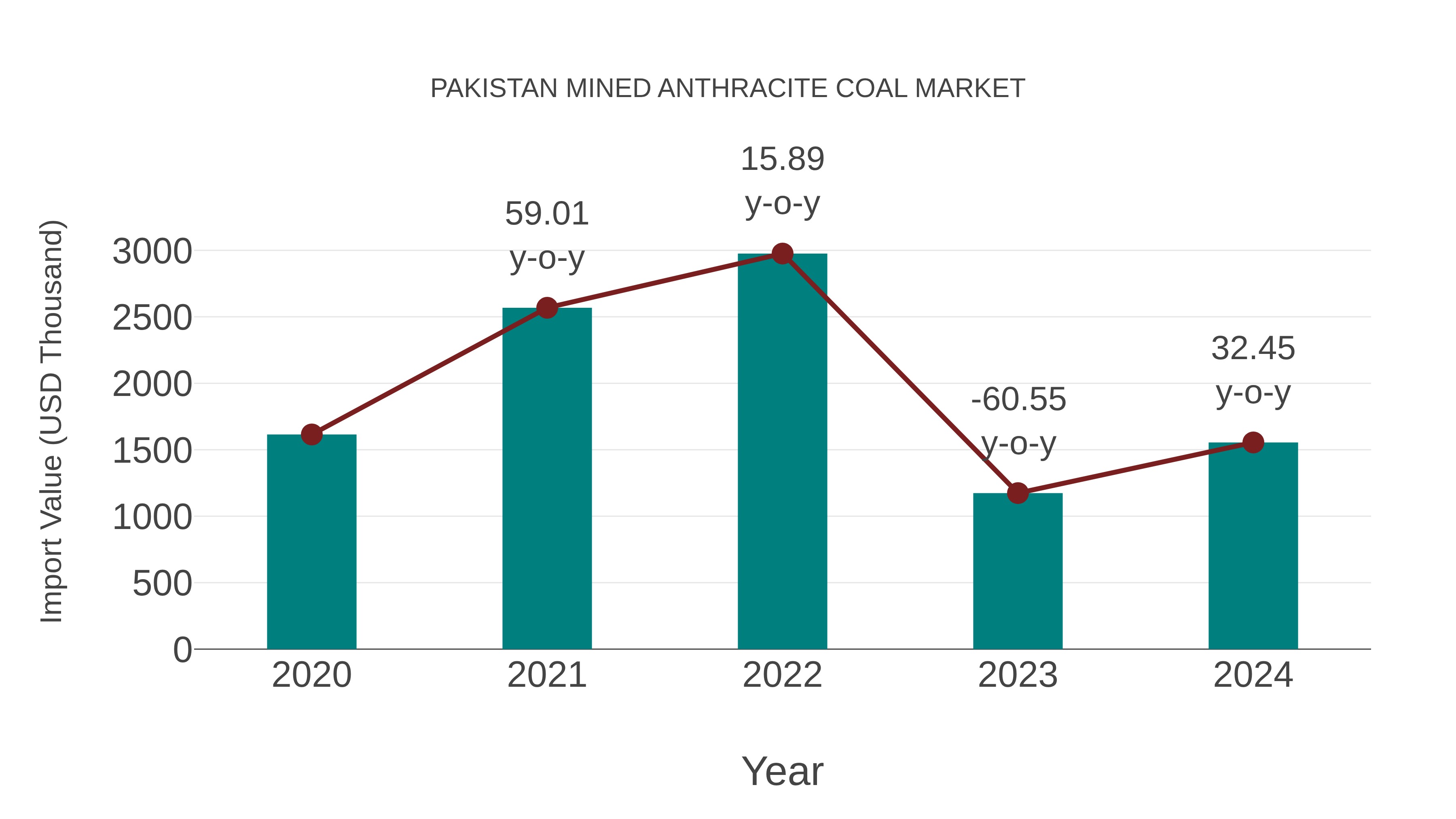  Pakistan Mined Anthracite Coal Market: Import Trend Analysis