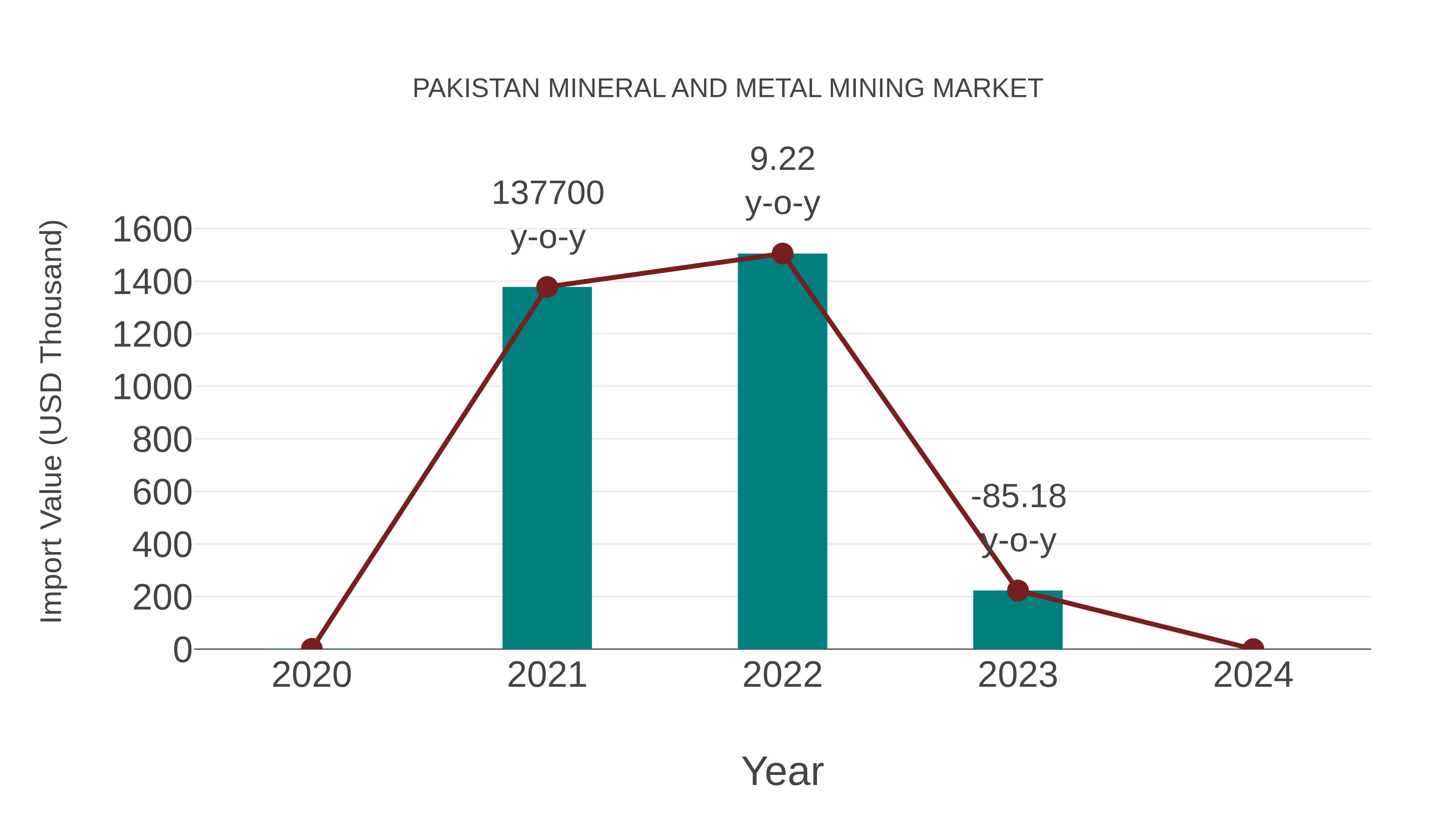 Pakistan Mineral and Metal Mining Market: Import Trend Analysis