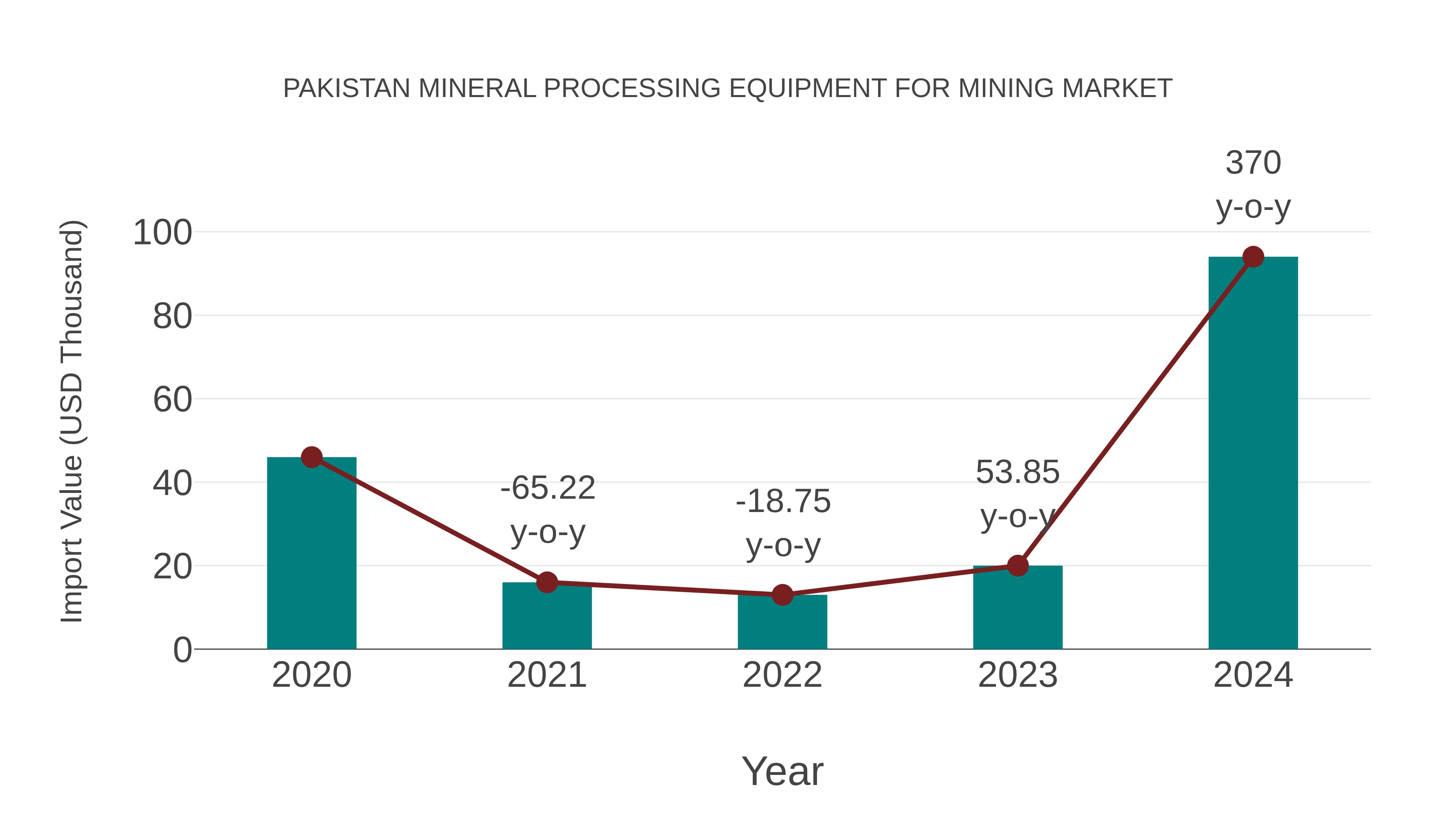  Pakistan Mineral Processing Equipment for Mining Market: Import Trend Analysis