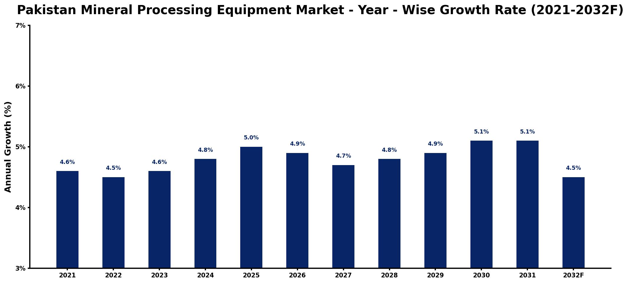 Pakistan Mineral Processing Equipment Market Year-wise Growth Rate and Key Drivers