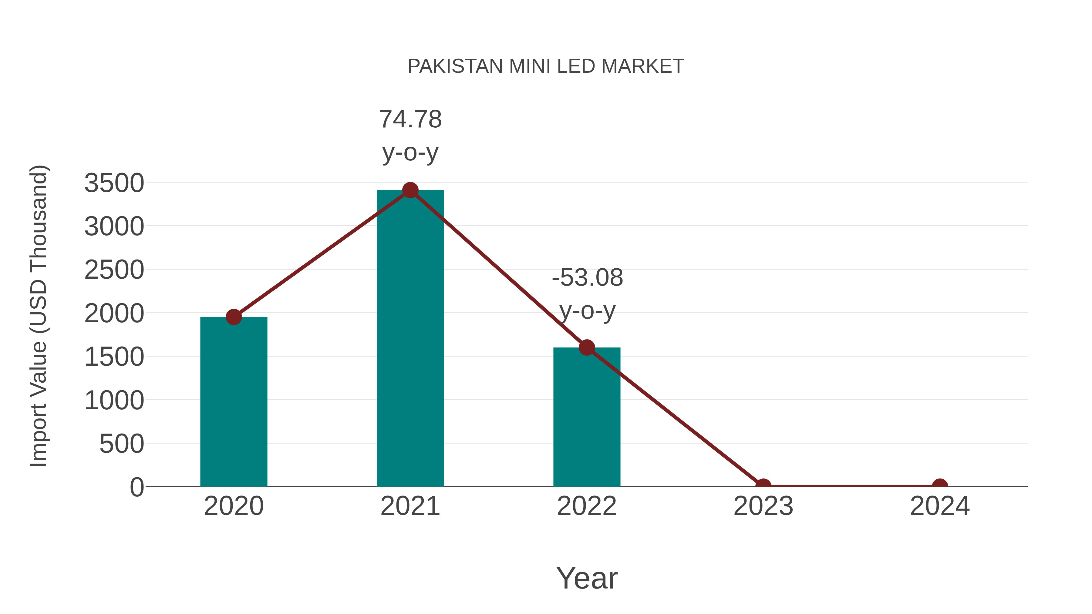  Pakistan Mini Led Market: Import Trend Analysis