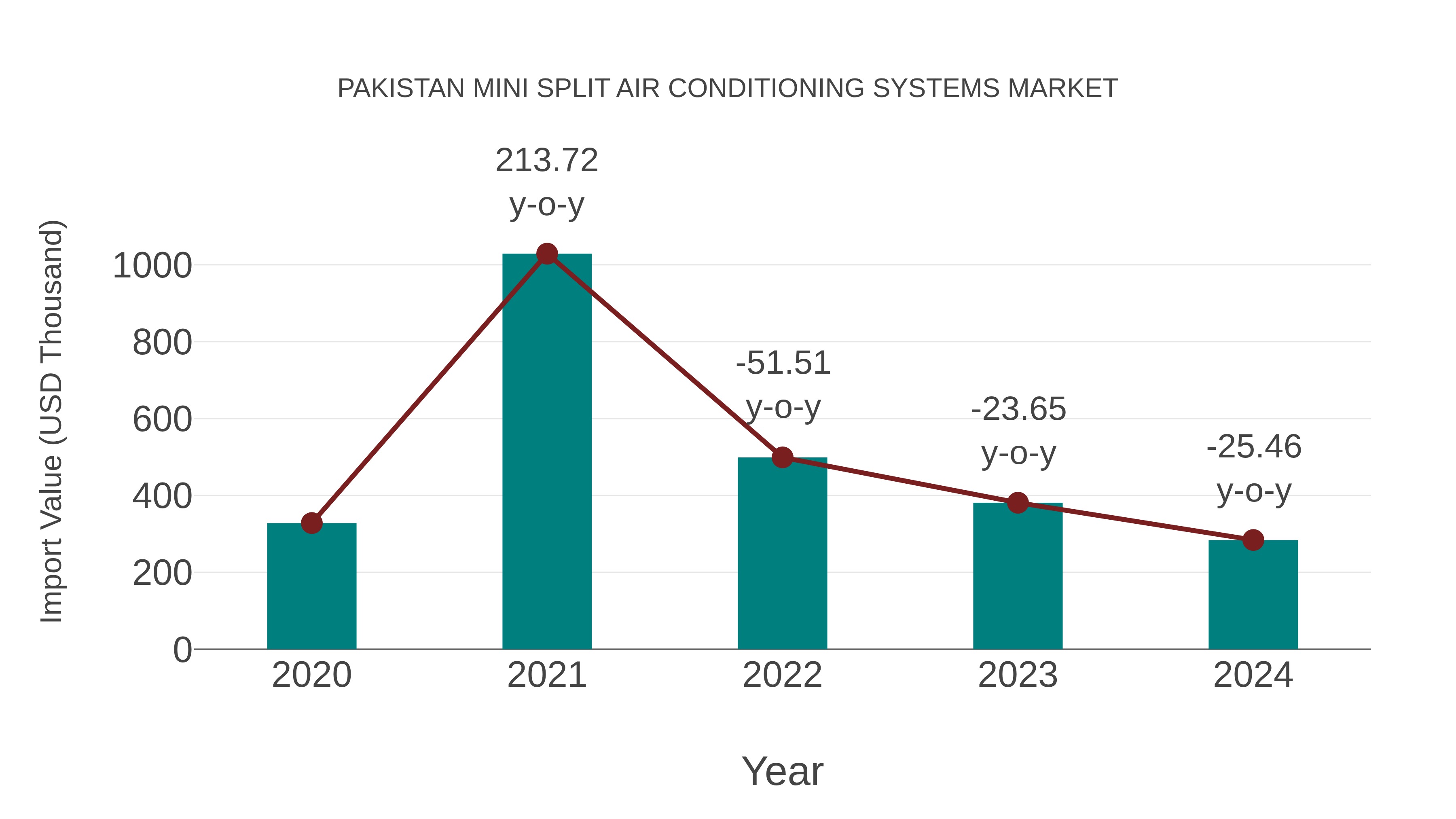  Pakistan Mini Split Air Conditioning Systems Market: Import Trend Analysis