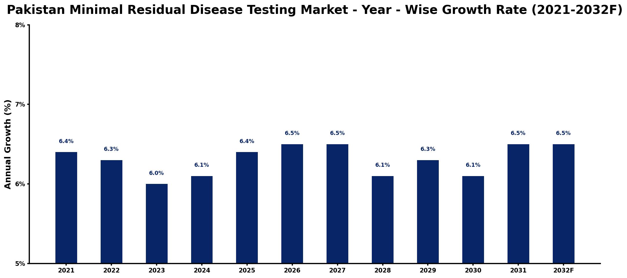 Pakistan Minimal Residual Disease Testing Market Year-wise Growth Rate and Key Drivers
