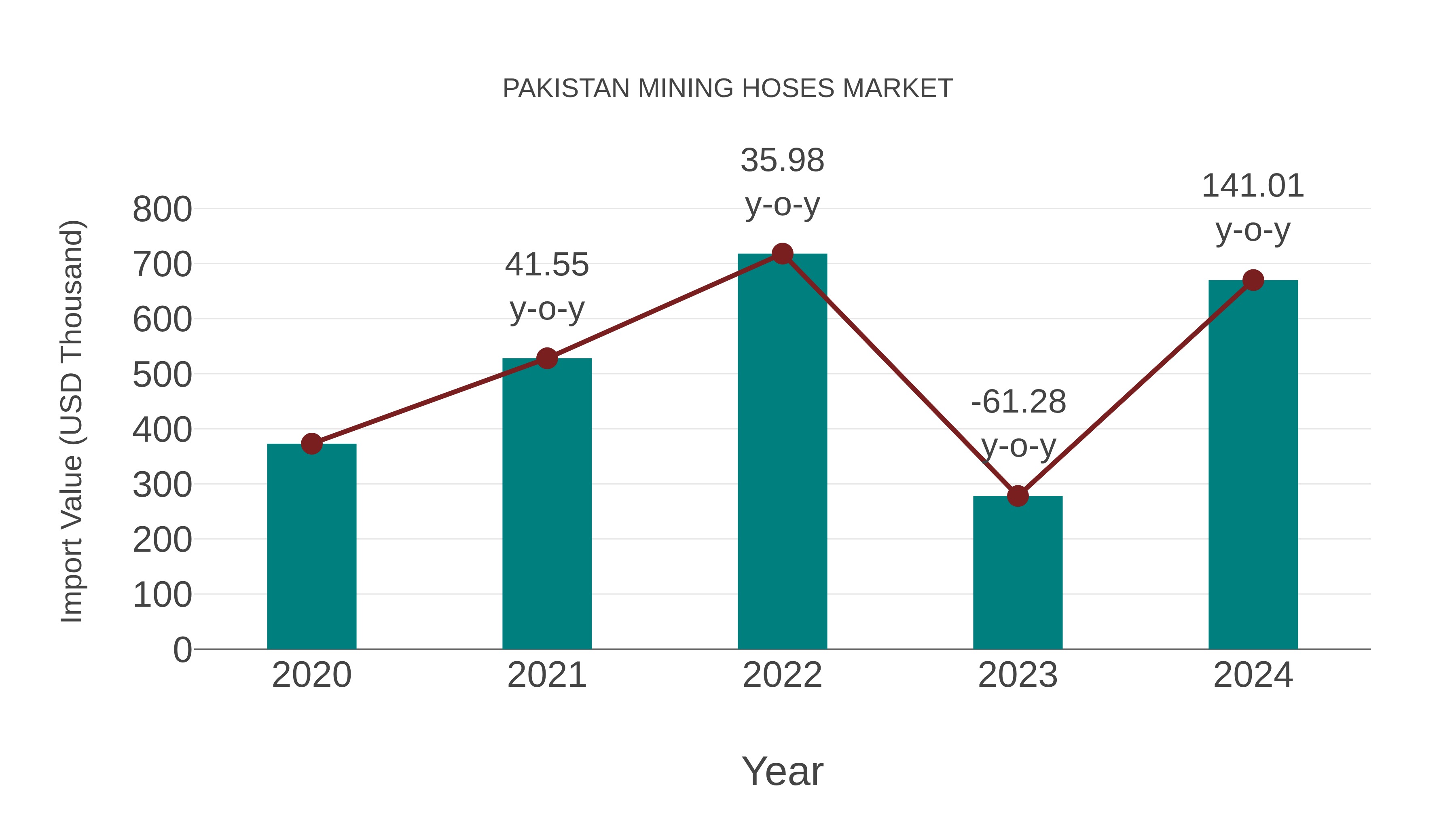  Pakistan Mining Hoses Market: Import Trend Analysis