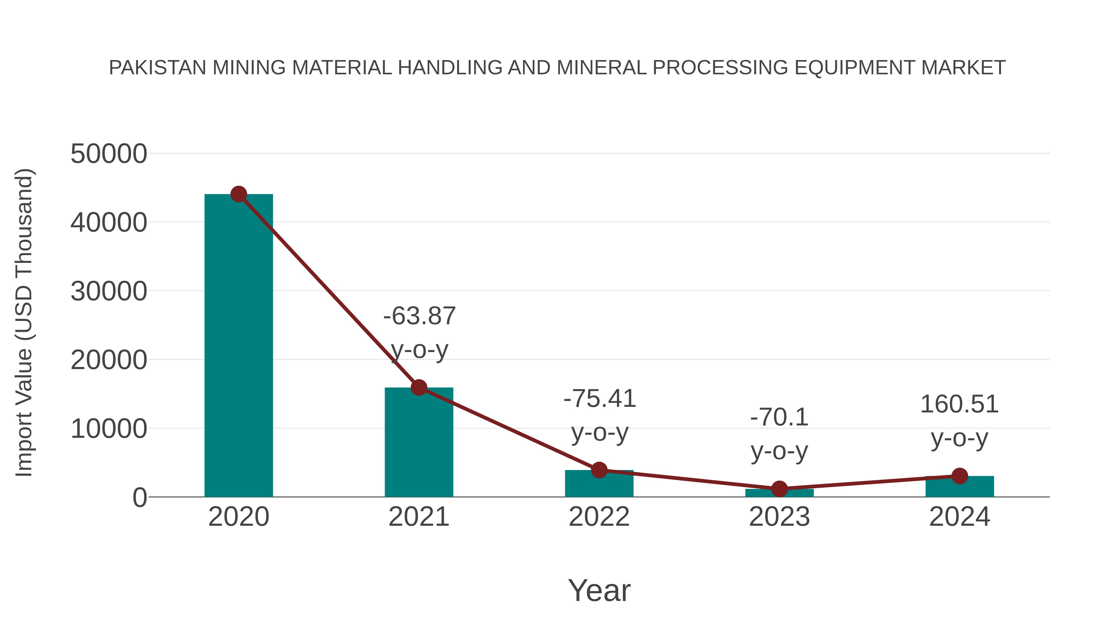  Pakistan Mining Material Handling and Mineral Processing Equipment Market: Import Trend Analysis