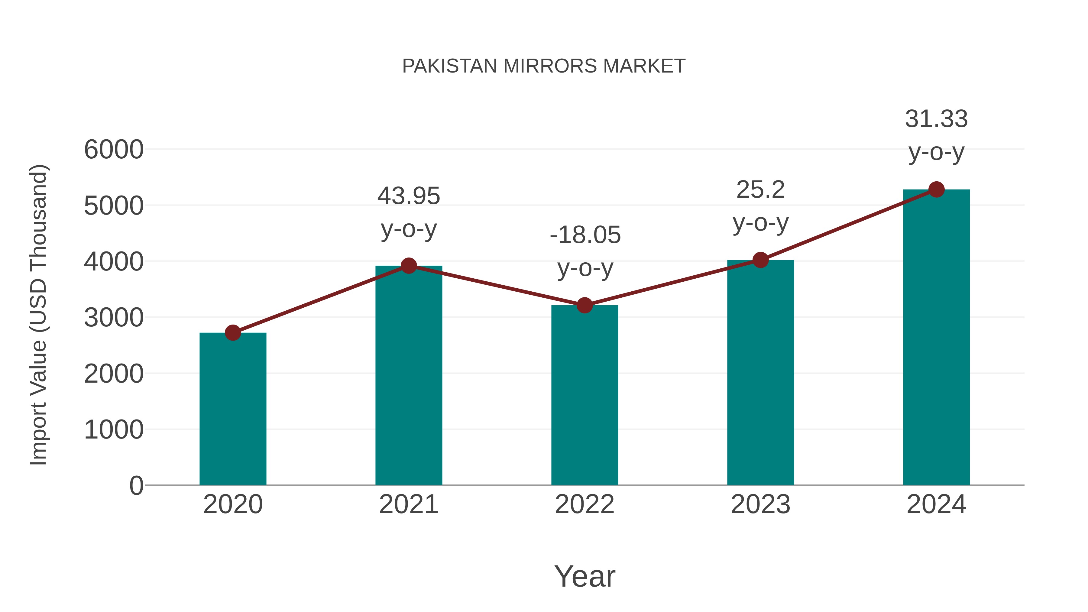  Pakistan Mirrors Market: Import Trend Analysis