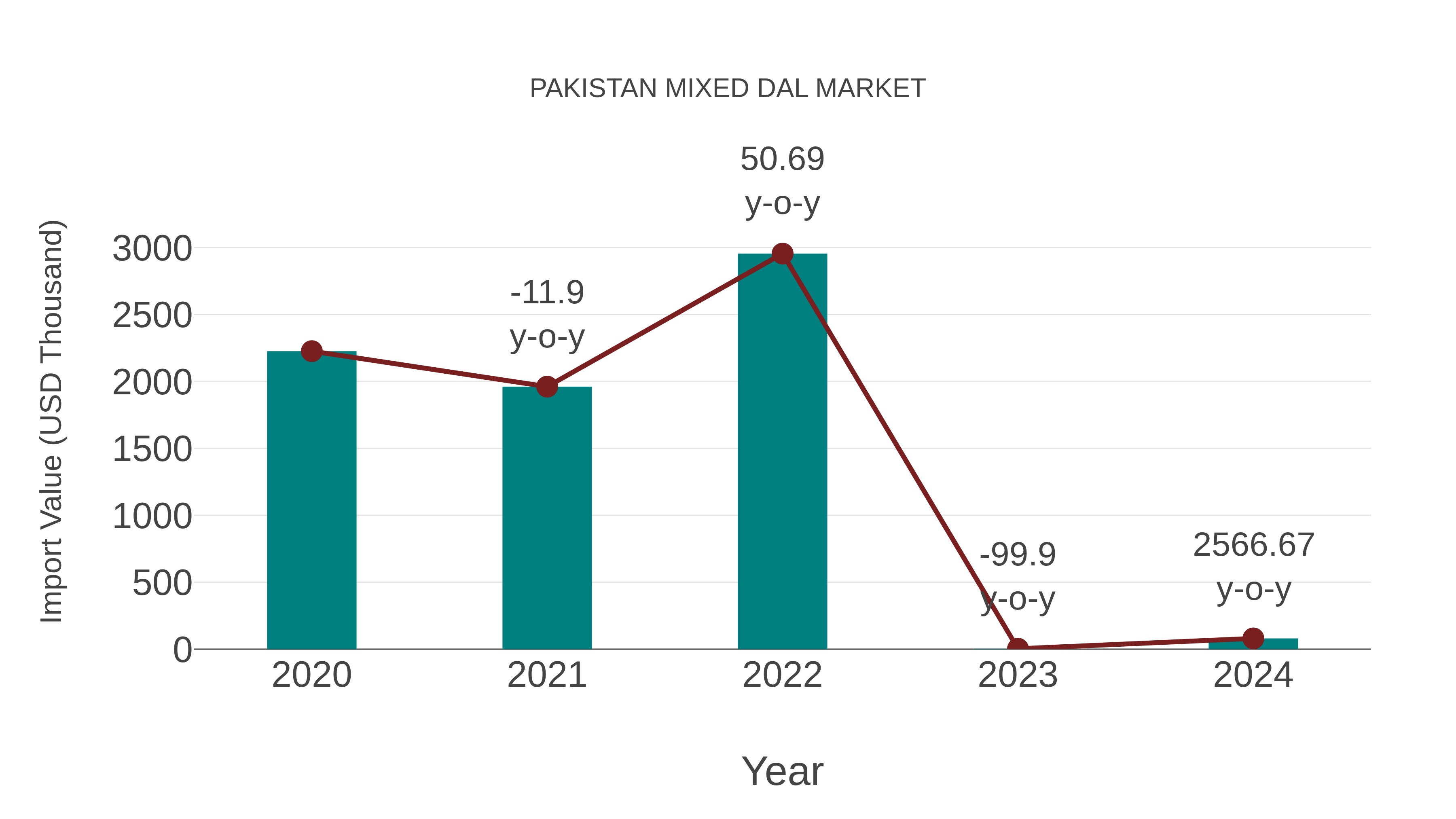  Pakistan Mixed Dal Market: Import Trend Analysis