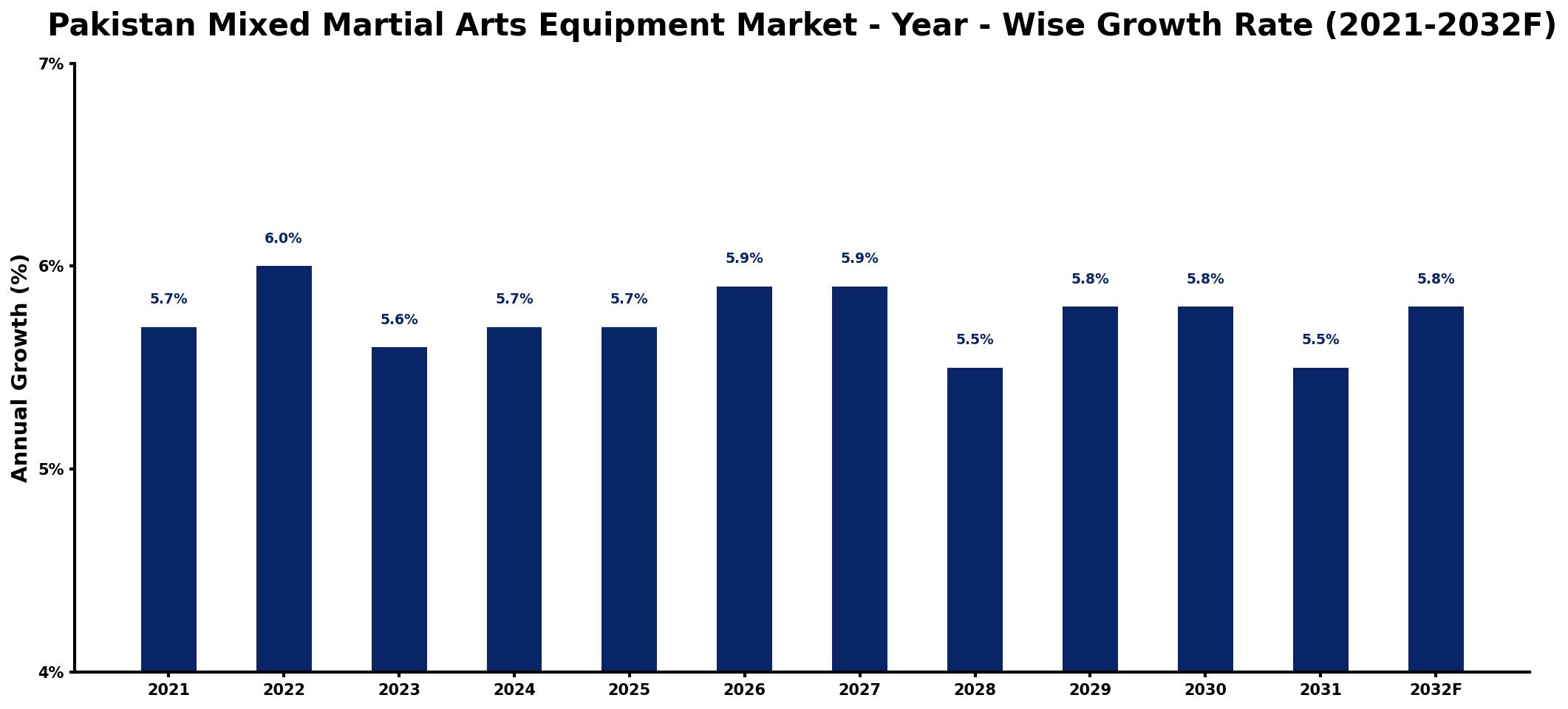 Pakistan Mixed Martial Arts Equipment Market Year-wise Growth Rate and Key Drivers