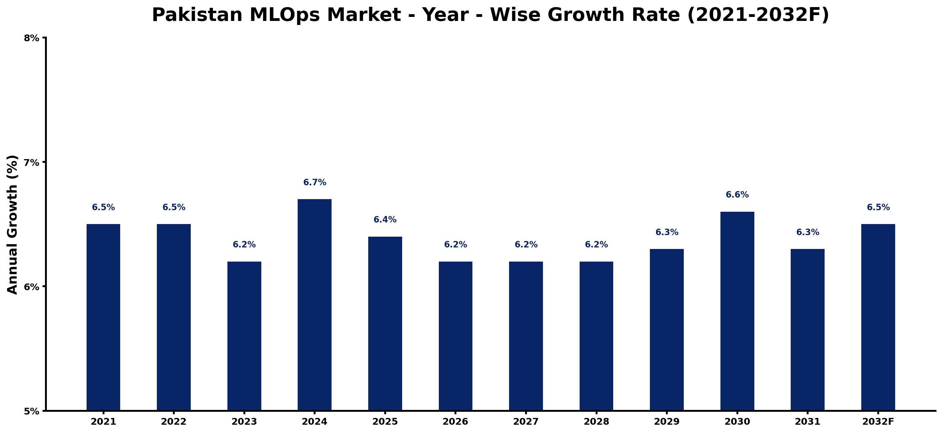 Pakistan MLOps Market Year-wise Growth Rate and Key Drivers