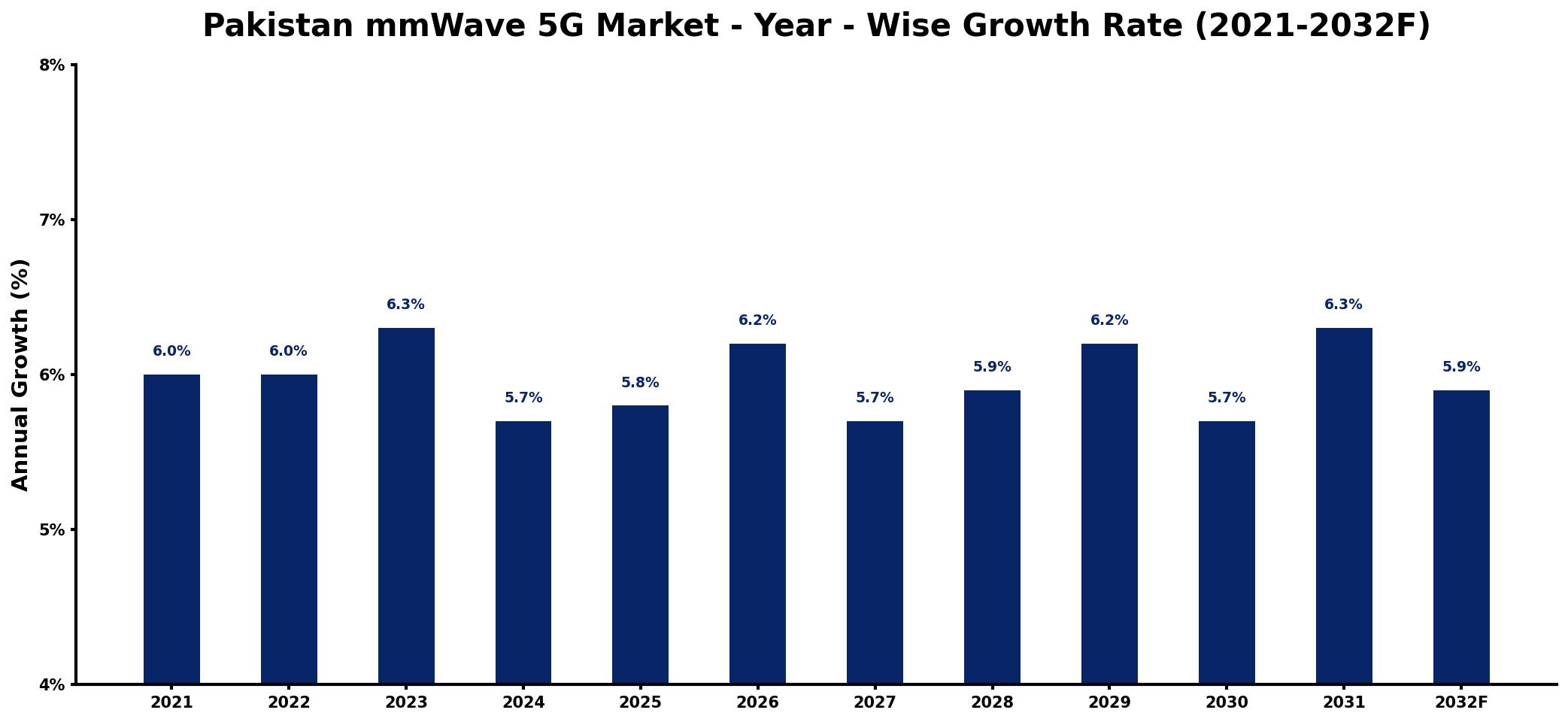 Pakistan mmWave 5G Market Year-wise Growth Rate and Key Drivers