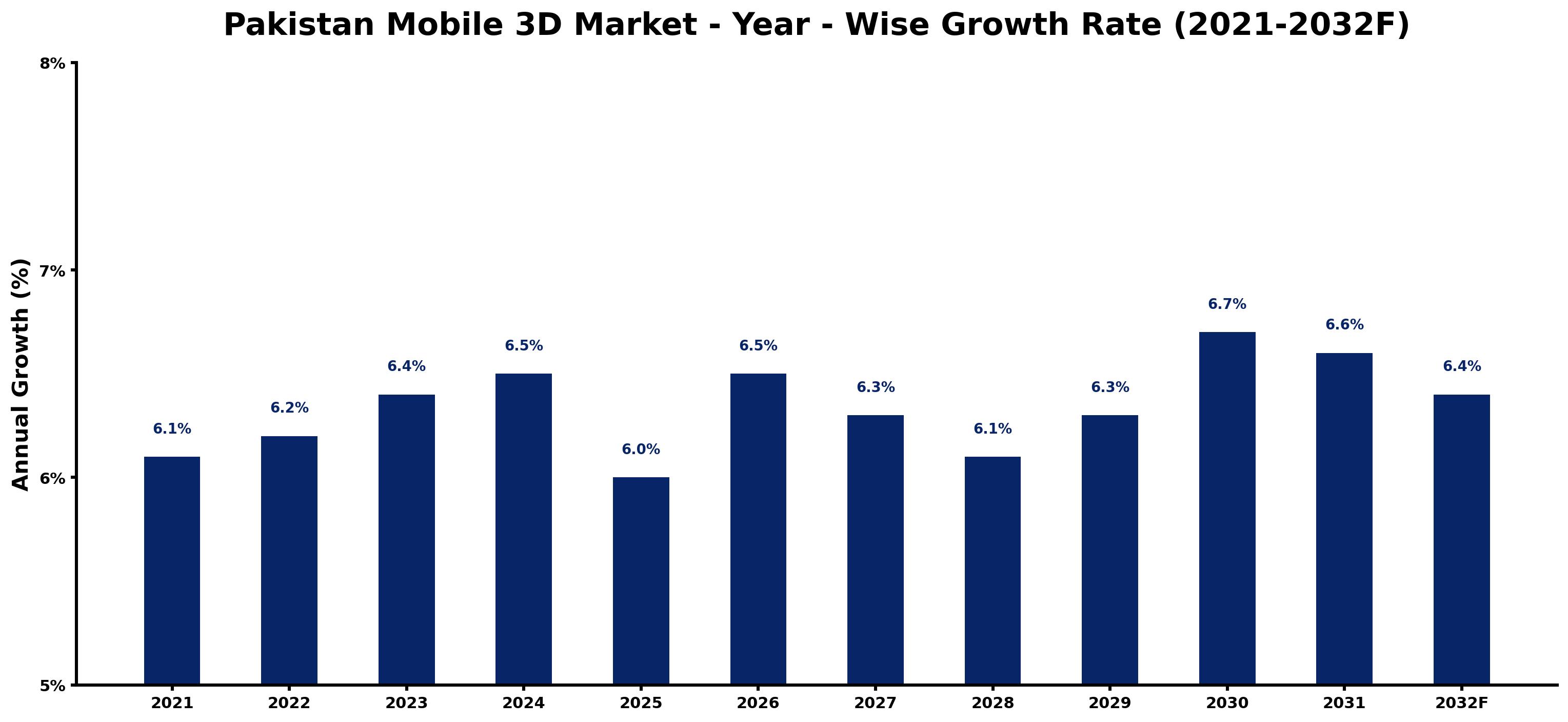 Pakistan Mobile 3D Market Year-wise Growth Rate and Key Drivers