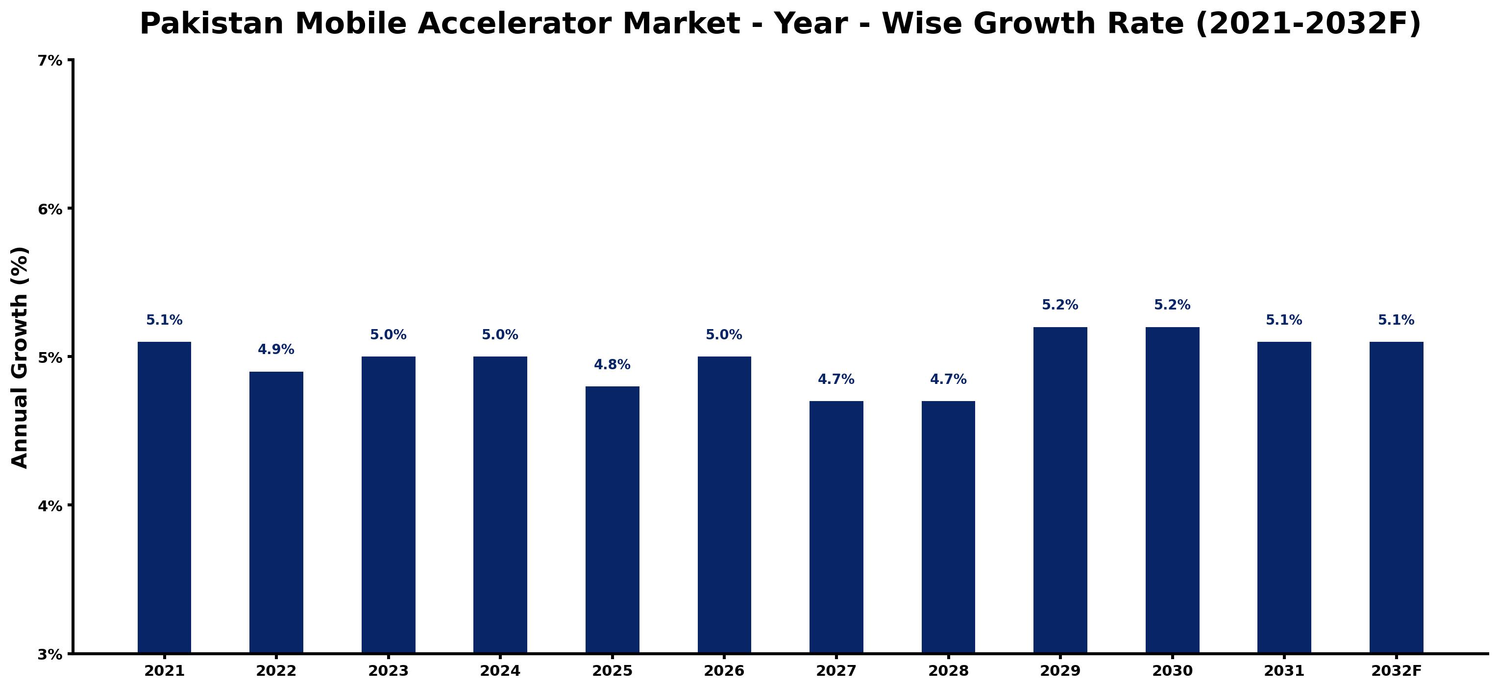 Pakistan Mobile Accelerator Market Year-wise Growth Rate and Key Drivers
