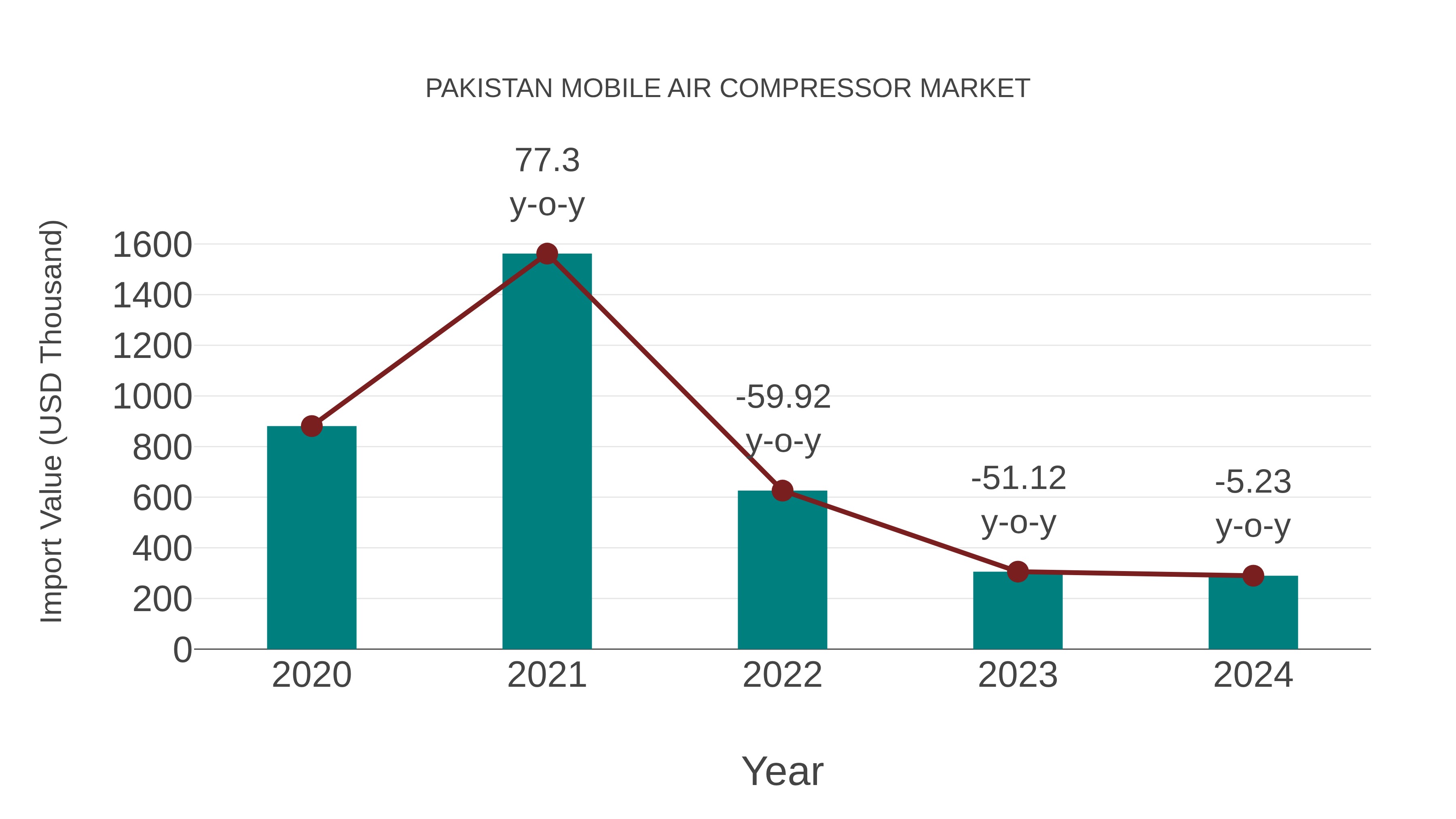 Pakistan Mobile Air Compressor Market: Import Trend Analysis