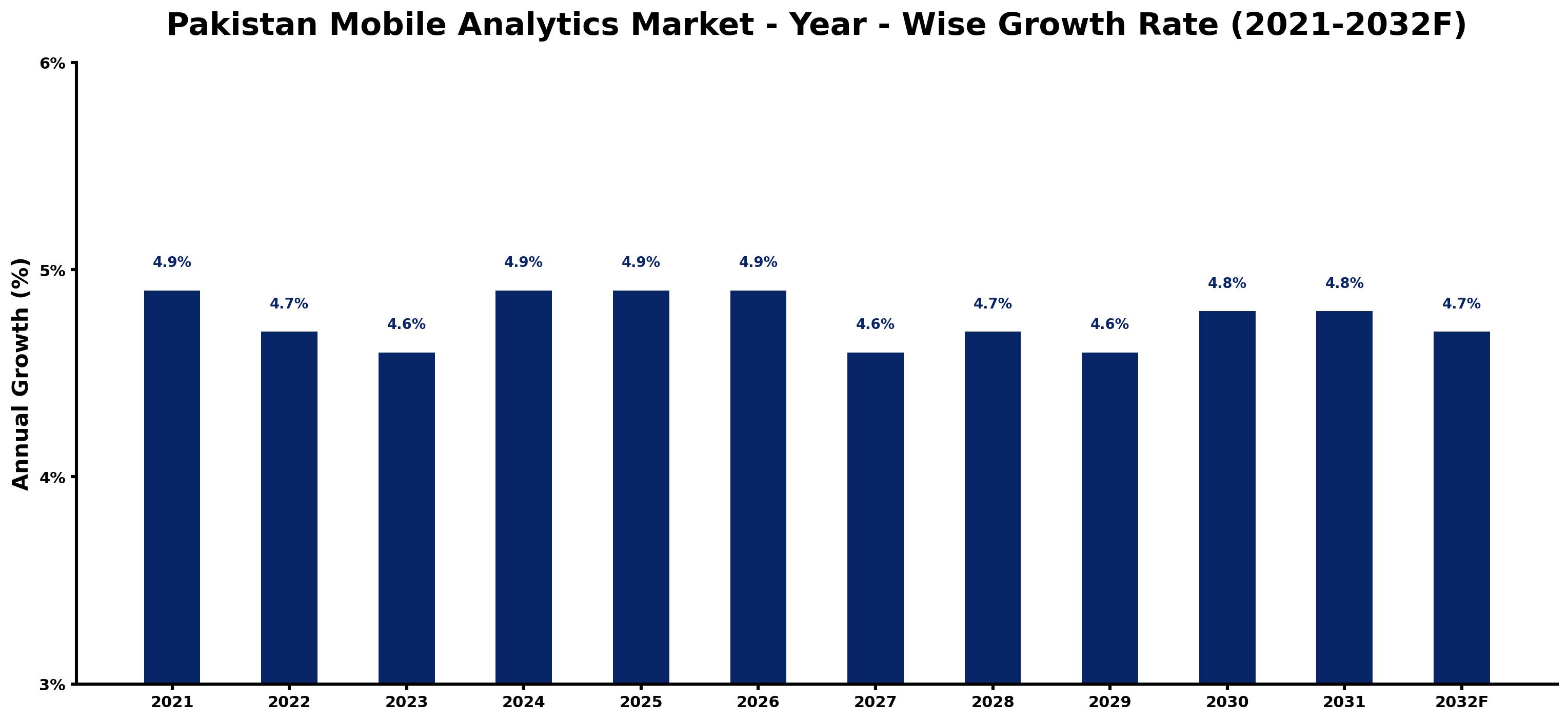 Pakistan Mobile Analytics Market Year-wise Growth Rate and Key Drivers