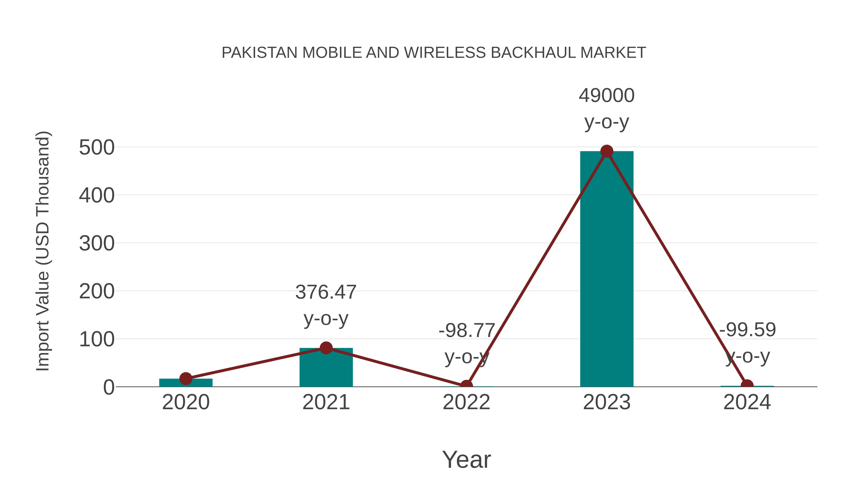  Pakistan Mobile and Wireless Backhaul Market: Import Trend Analysis