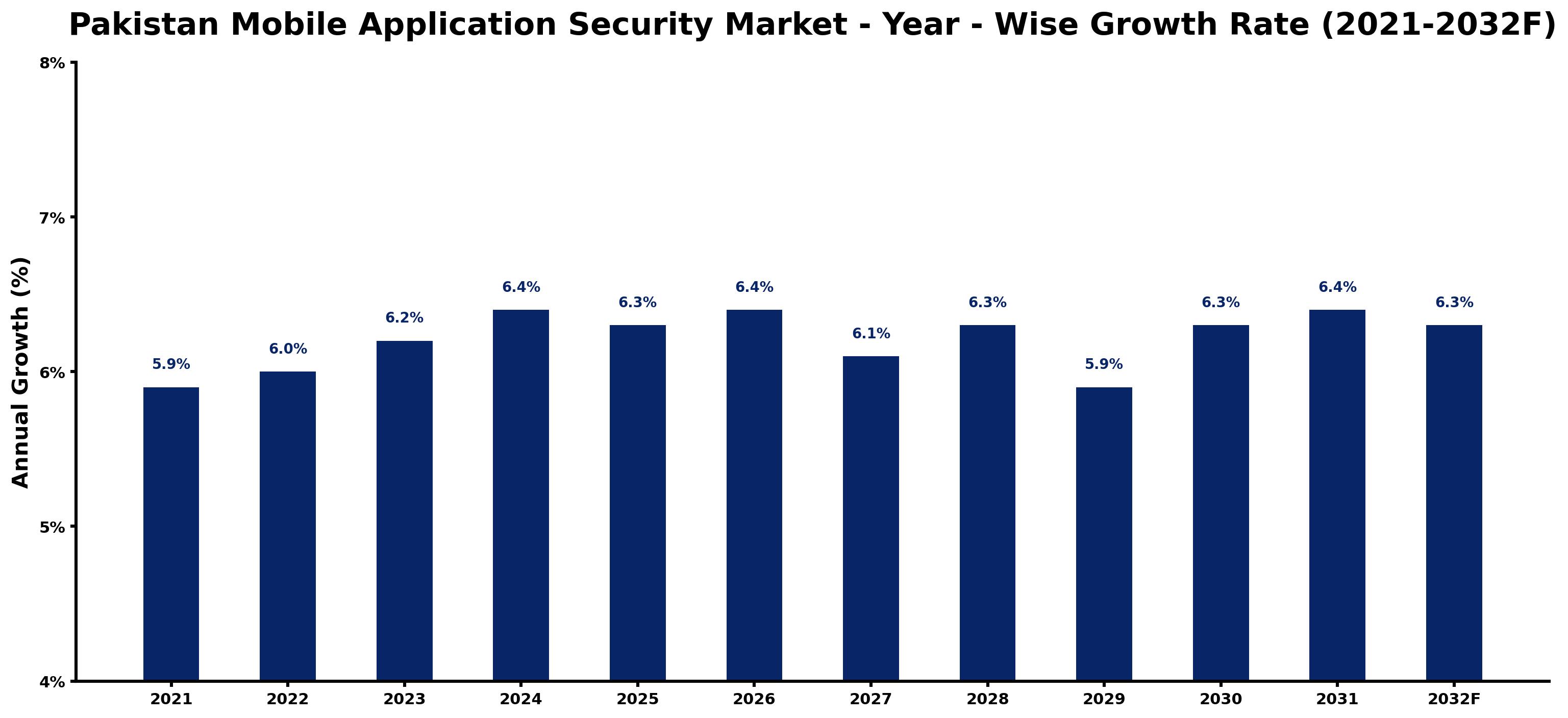 Pakistan Mobile Application Security Market Year-wise Growth Rate and Key Drivers