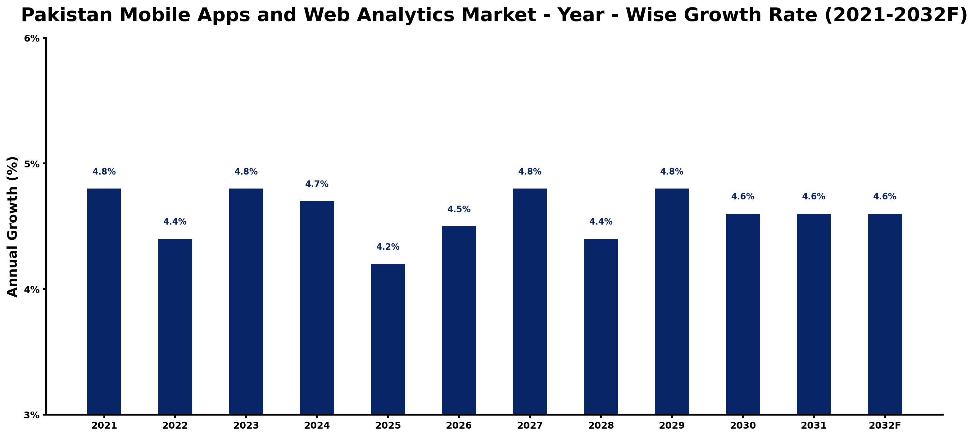 Pakistan Mobile Apps and Web Analytics Market Year-wise Growth Rate and Key Drivers