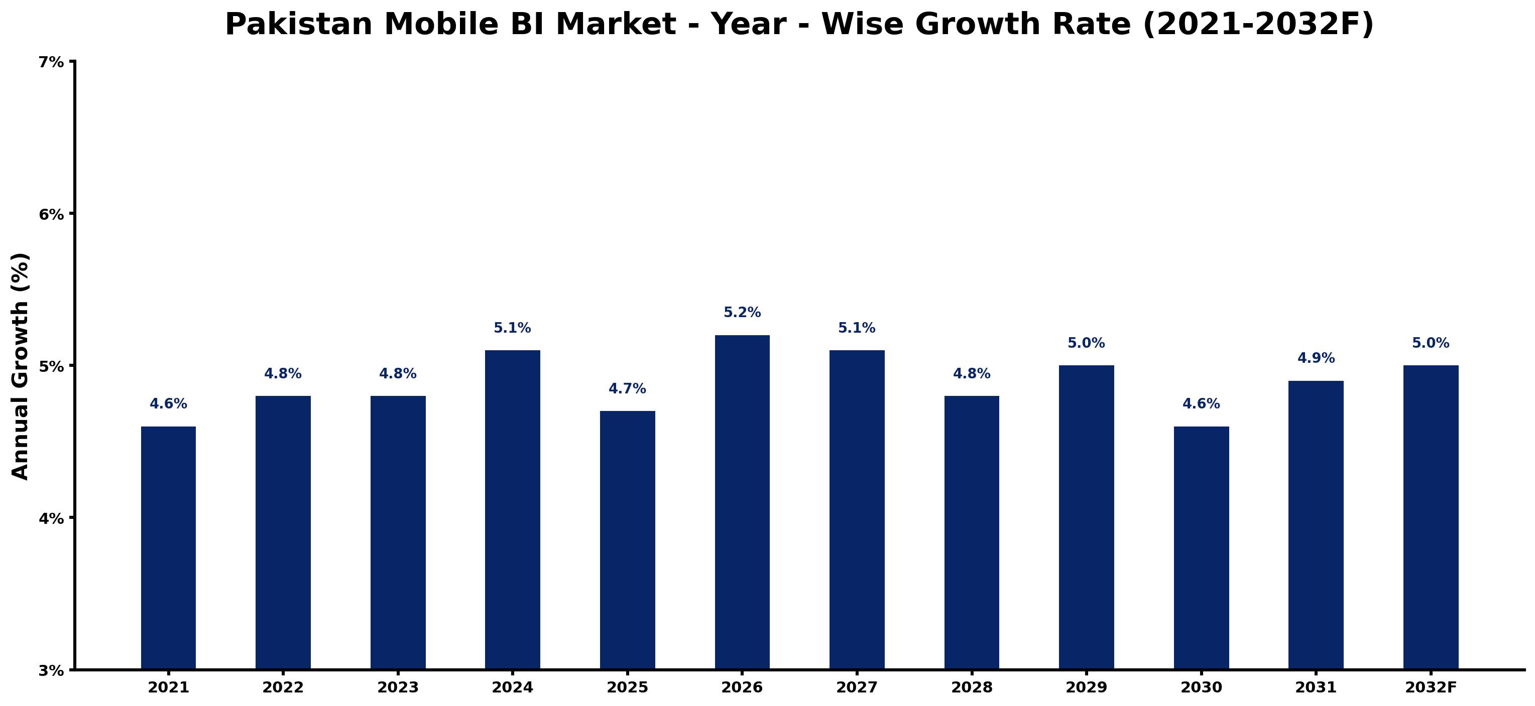 Pakistan Mobile BI Market Year-wise Growth Rate and Key Drivers