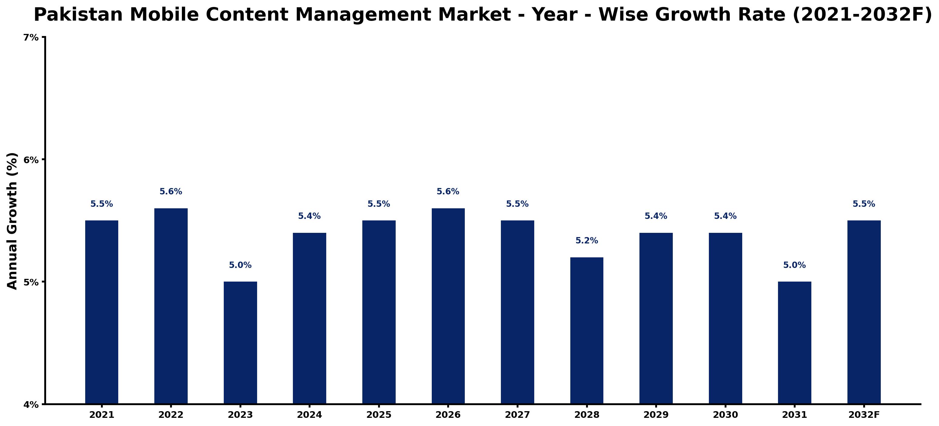 Pakistan Mobile Content Management Market Year-wise Growth Rate and Key Drivers