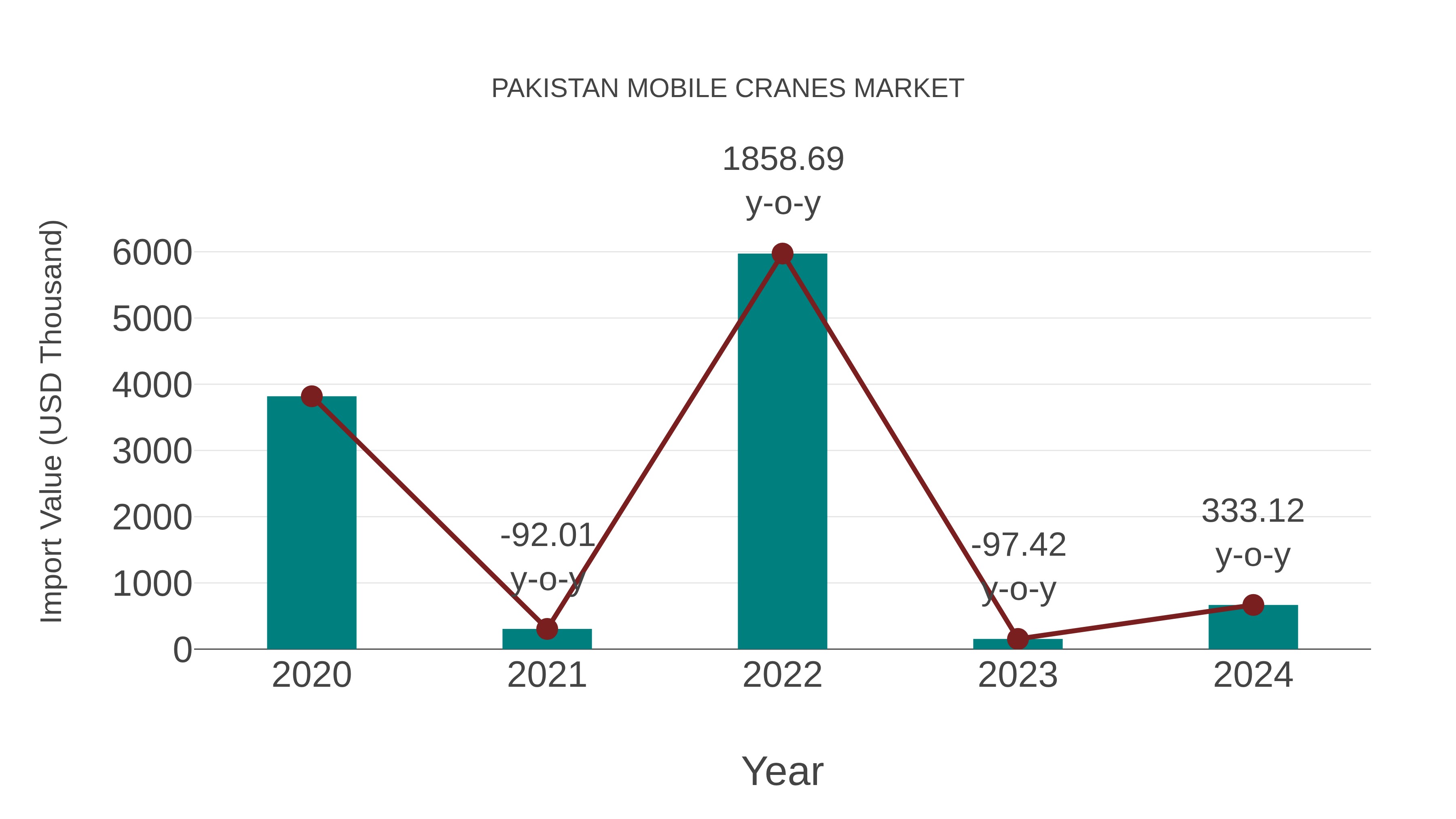 Pakistan Mobile Cranes Market: Import Trend Analysis