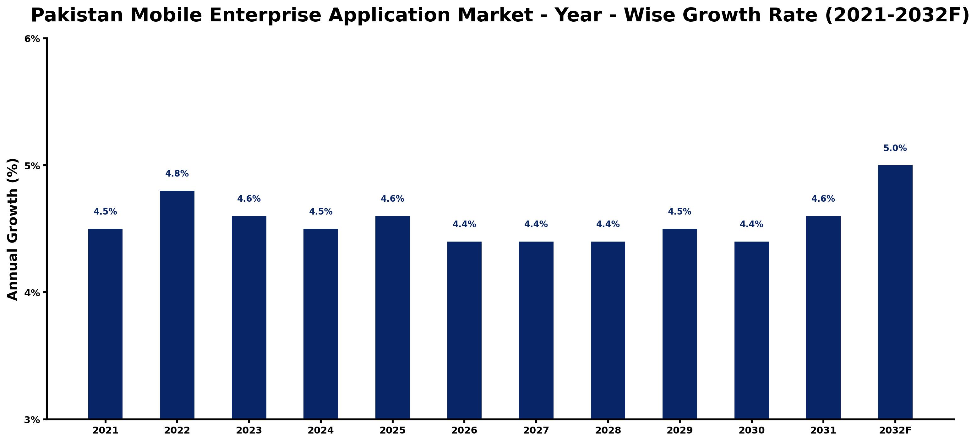 Pakistan Mobile Enterprise Application Market Year-wise Growth Rate and Key Drivers