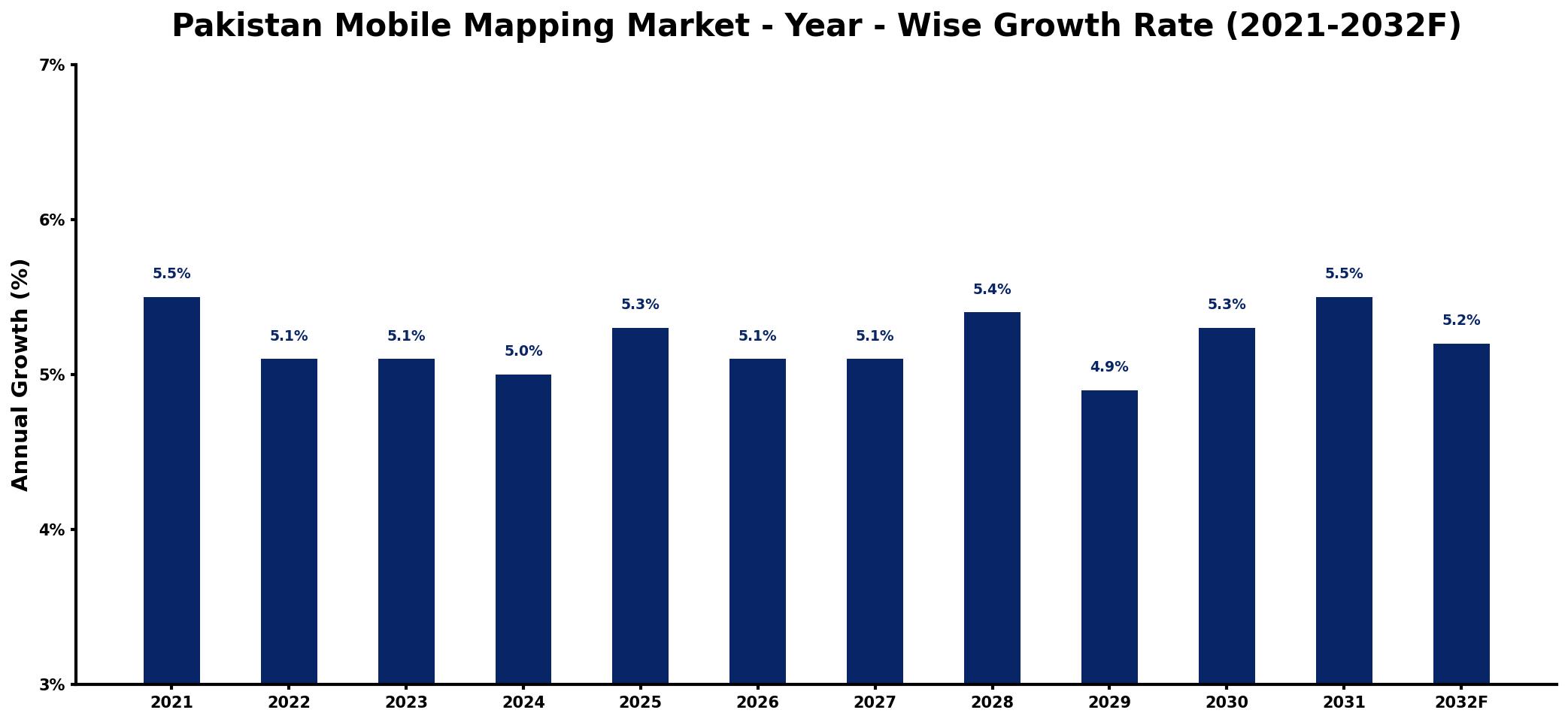Pakistan Mobile Mapping Market Year-wise Growth Rate and Key Drivers