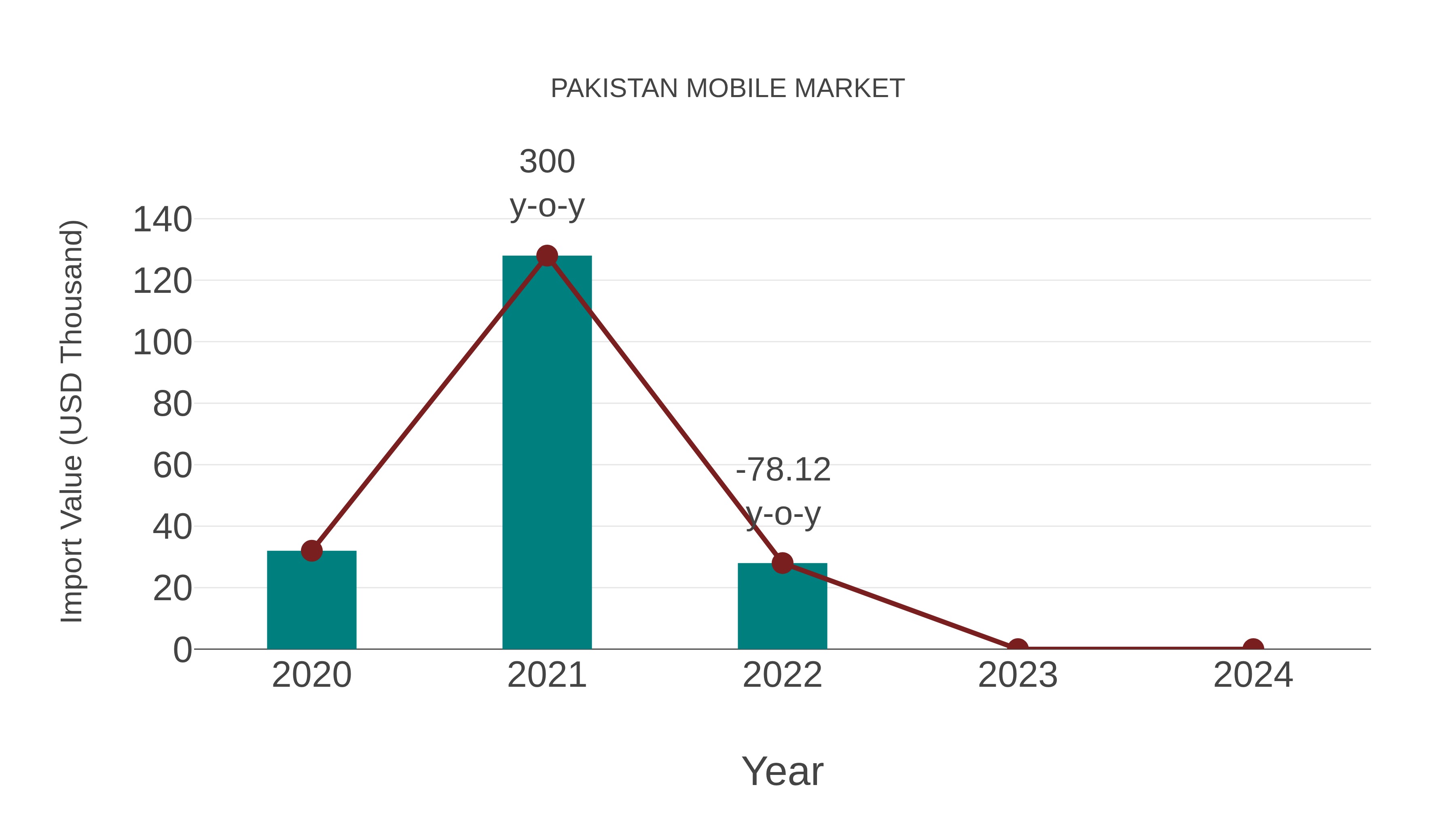  Pakistan Mobile Market: Import Trend Analysis