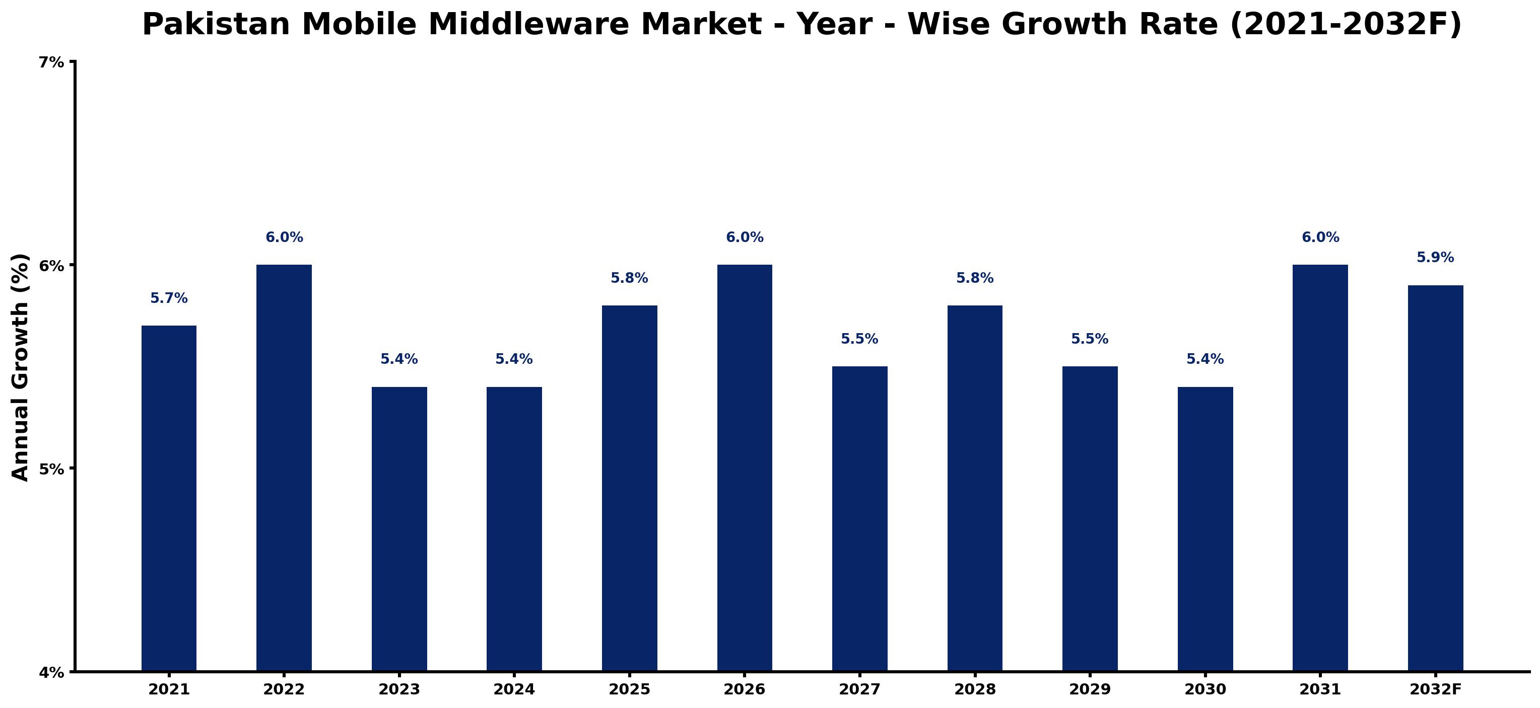 Pakistan Mobile Middleware Market Year-wise Growth Rate and Key Drivers