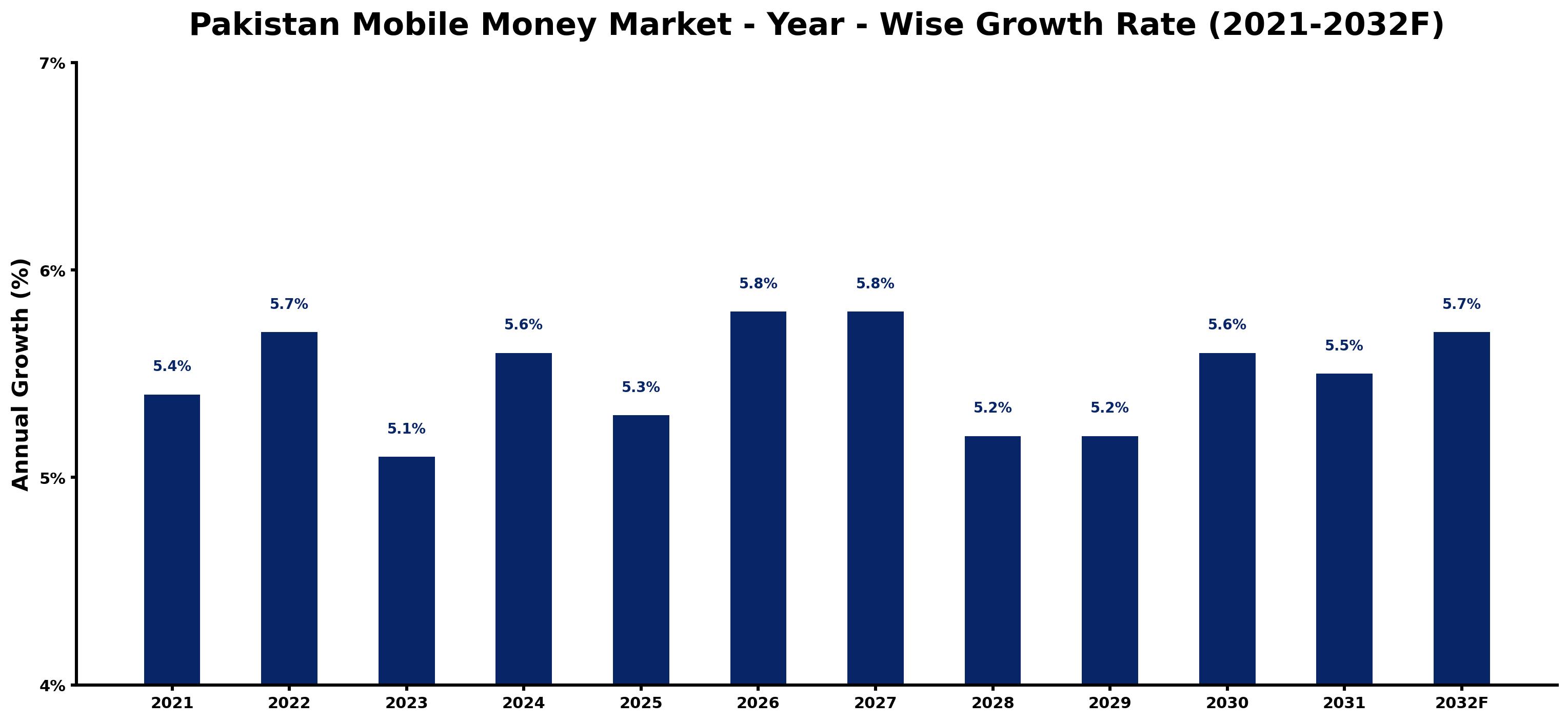 Pakistan Mobile Money Market Year-wise Growth Rate and Key Drivers